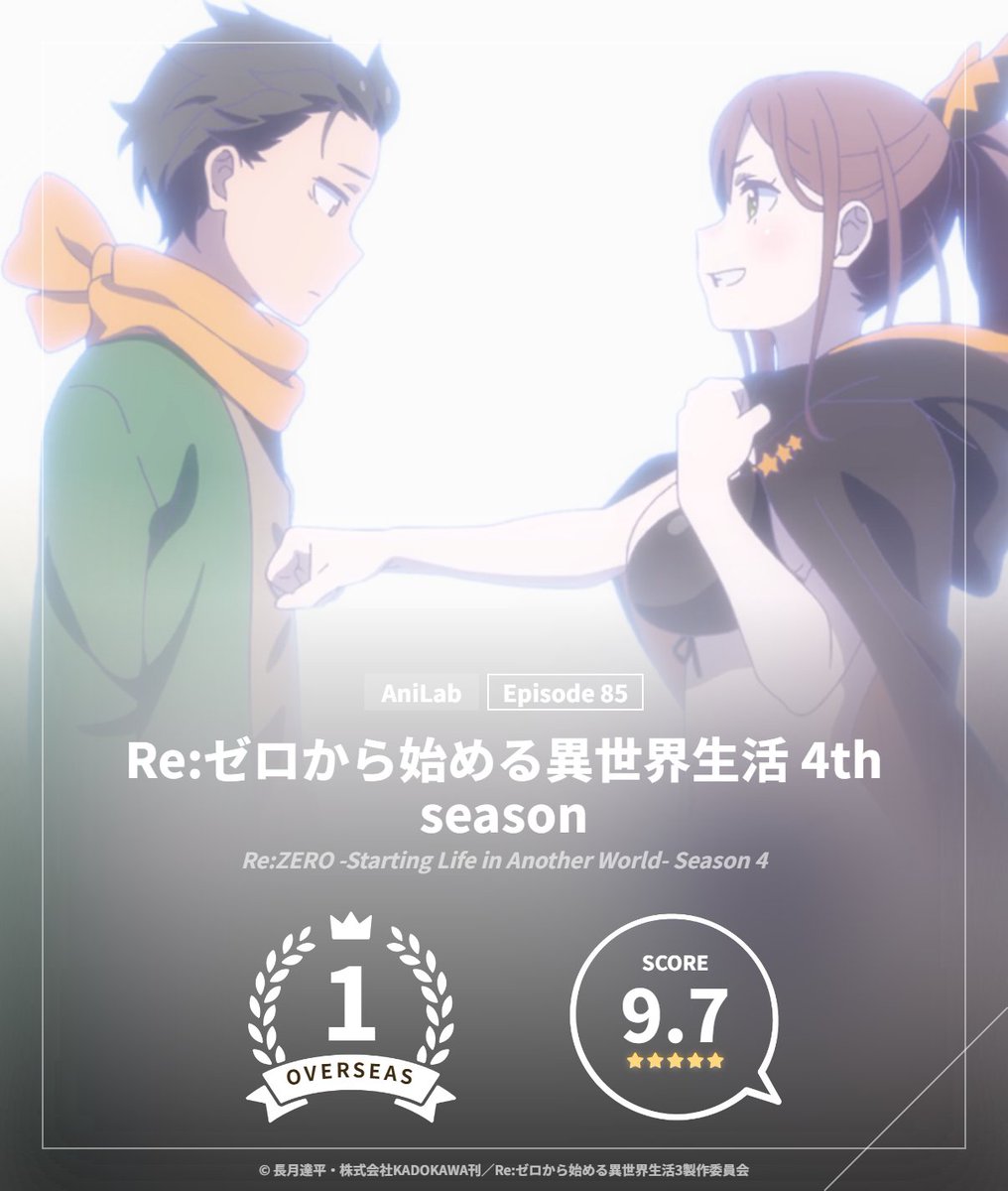 anilabz's tweet photo. ━━━━━━━━━━━━━━━━━━
🏆『Re:ゼロから始める異世界生活 4th season』
今週の世界アニメランキング1位に！✨
━━━━━━━━━━━━━━━━━━

#rezero #リゼロ

日本・海外のランキング・投票はこちら🗳️
▶︎ https://t.co/Zd6pXZS6sj https://t.co/FL5nUroRxu