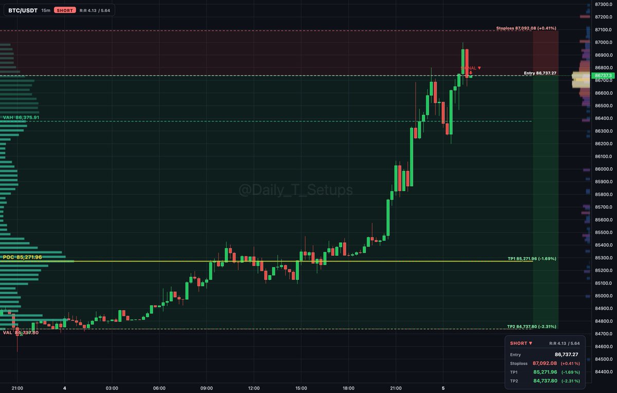 bitcoin:native auction rotation shows sellers distributing near VAH at 86,375.91 above value area.

🔽 Short setup
📍 Entry: 86,722.00
🛑 Stop: 87,081.52 (+0.4%