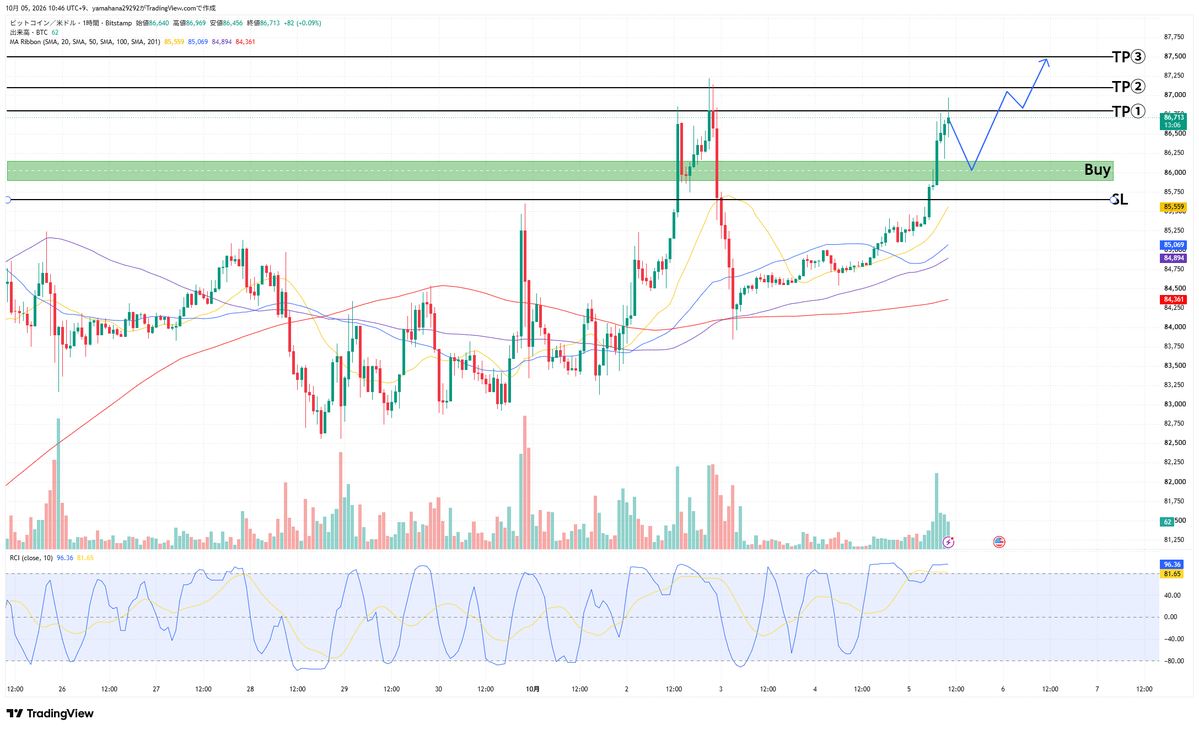 masaki_trader0's tweet photo. BTCの先出し置いておきます。

現在は86,700ドル付近。週末も買い��続き、直近高値の87,000ドル付近まで上昇しています。

結論、目線は上。

1時間足では価格が主要SMAをすべて上回り、高値・安値も切り上げています。ただし、RCIは短期線＋96、長期線＋81付近まで上昇しており、かなり買われすぎです。

今からロングを追うより、一度押すのを待ちます。

◆本命｜押し目買い

Buy zone：85,900〜86,150ドル

EN：ゾーンで下げ止まり、1時間足で86,250ドルを回復してロング

TP①：86,800ドル
TP②：87,100ドル
TP③：87,500ドル
SL：85,650ドル割れ
直近で上抜けた86,000ドル付近が、サポートへ変わるかを見ます。

◆上抜けシナリオ

87,000ドルを明確に上抜け、押しても86,800ドルを維持した場合はブレイク後のロングを検討します。

TP①：87,300ドル
TP②：87,600ドル
TP③：88,000ドル

SL：86,600ドル割れ

◆下落した場合
85,500ドルを明確に割り、戻しても85,700ドルを回復できなければ、押し目買いは一度見送ります。
その場合は85,100ドル、次に84,800〜84,900ドル付近までの調整を警戒します。

流れは強いですが、RCIを見る限り現在値は飛び乗る位置ではありません。

私は85,900〜86,150ドルへの押し、または87,000ドル上抜け後の支えを確認してから狙います。