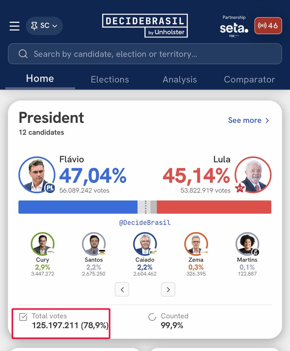 bennyjohnson's tweet photo. Brazil just counted 125,197,211 votes in a few hours.

Why did it take California over a month to count 9,262,468? https://t.co/6GxyiMae6h