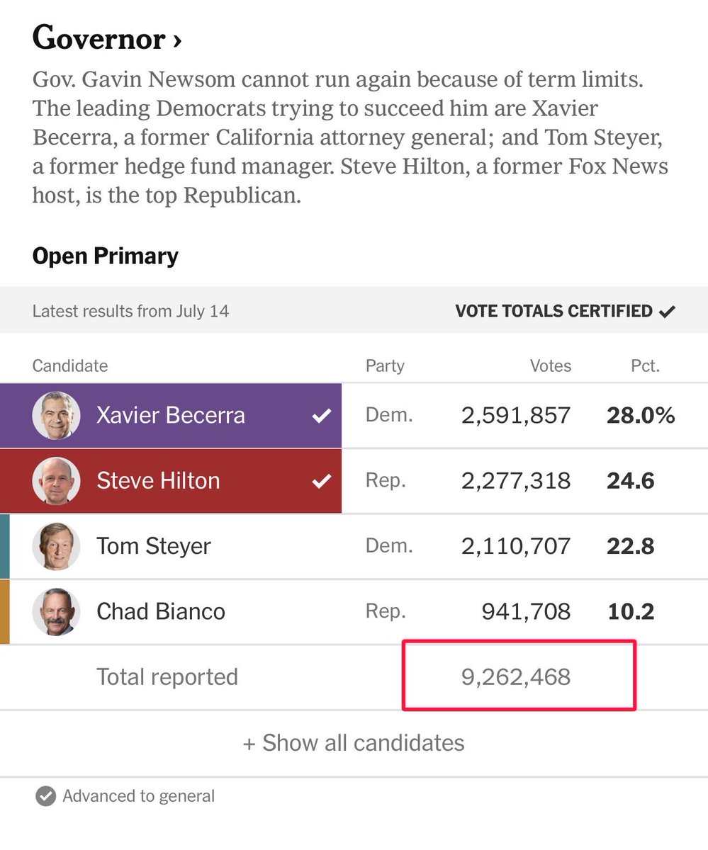 bennyjohnson's tweet photo. Brazil just counted 125,197,211 votes in a few hours.

Why did it take California over a month to count 9,262,468? https://t.co/6GxyiMae6h