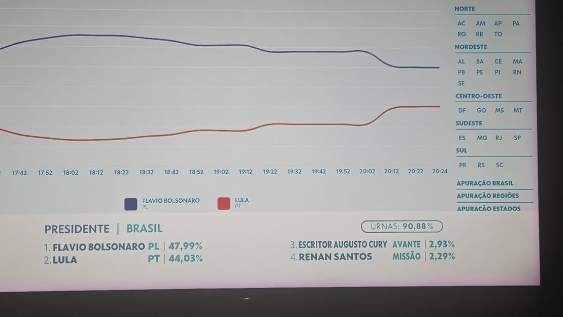 rafacouto1988's tweet photo. O gráfico de contagem de votos das urnas eletrônicas precisa ser estudado.

Eu trabalho com gráficos e dados, e isso aqui é QUASE IMPOSSÍVEL sem conhecer os dados que estão sendo imputados.

Nesse gráfico, ou os dados já eram conhecidos para gerar esse comportamento, ou existe alguma manipulação que precisa ser explicada. 👀