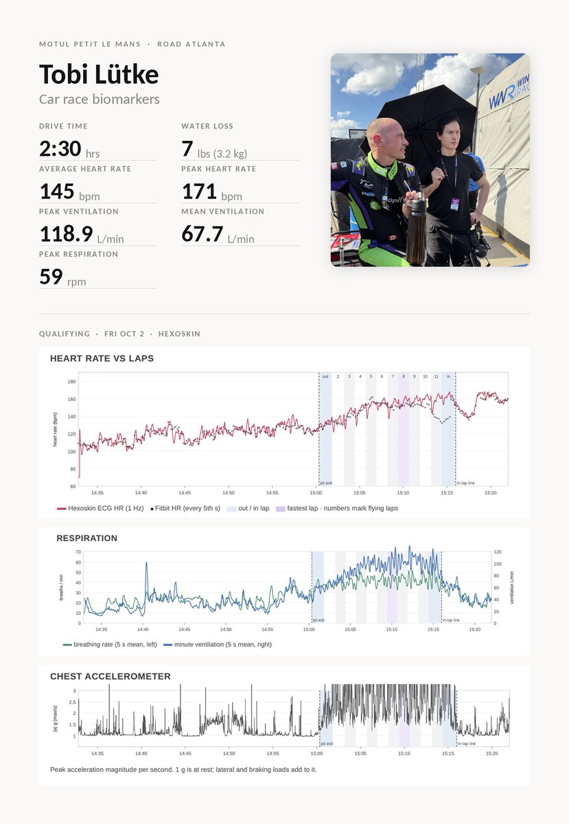 bryan_johnson's tweet photo. I reviewed Tobi’s biomarker’s from the car race yesterday. His heart rate, respiration, nervous system, focus, brain state, and more.

It’s insane.

I have some observations below. First, you need to get into the right headspace to understand the insanity.

Imagine this…

> you're breathing at an 8 min/mile (5 min/km) pace
> in a 110°F (43°C) heat chamber 
> heart rate of 145 bpm, peaking at 171 bpm
> intermittently body checked 700 lbs (320 kg) of force
> your core body temp near 102°F (39°C), a high fever
> claustrophobically strapped in a six point harness 
> helmeted head weighs 65 lbs (30 kg) under g load
> no evaporative cooling
> you’ve lost 4.6% of your body mass through sweat
> you can’t move
> vision narrowing from thermal strain and dehydration

Now, in these circumstances, your job is to…

> drive a tightrope at 180 mph (290 km/h)
> overtaking/defending against ahead, beside, behind
> staying within millimeters of tolerance 
> lose concentration for a tenth of a sec, in trouble

Do this for 2.5 hours straight.

A few additional things I find interesting from looking at the data:

1. It’s crazy to me his body can be in such a heightened state while completely stationary. Sitting down, he produced a cardiac load equal to high intensity physical exertion.

2. Thirty minutes before the race, Tobi’s body was already racing. His heart rate elevated to 136 bpm, more than 2x his baseline.

3. In qualifying, the higher his heart rate, the faster his lap. Arousal and performance moved in sync, including his personal best lap.

4. He lost 4.6% of his body mass in sweat. This is severe dehydration. At 2% dehydration your reaction time measurably decreases. He surpassed this in the first hour.

5. His nervous system was switched entirely to fight. There was no chill, anywhere.

6. His incredibly high breathing rate was driven by extreme sympathetic stress and rising core temperature, averaging 41 breaths a minute on his flying laps, moving 93 liters of air a minute.

7. His peak respiratory rate was 59. This is an all out sprint!

8. The only life experience I can map onto Tobi’s experience  was doing 27 mg of 5-MeO-DMT, the world’s most powerful psychedelic. It was all consuming, taking me to the cliff of my physical and mental capacity for 45 minutes. Otherwise, it is very hard for me to imagine being able to excel in these extreme conditions for 2.5 hours.
|
I now understand a little more what Tobi was telling me about the flow state he drops into. Under such extreme physiological conditions, the brain ruthlessly narrows focus. His brain downregulates the self-monitoring prefrontal regions (the self narration). The spike in norepinephrine dilates time, creating the perception of time slowing down.

MRIs on professional drivers show they use roughly one brain region for tasks where novices light up fifteen. A novice would be crushed in these circumstances in less than 10 minutes.

I’m impressed. It’s very hard and nearly impossible to actually understand what it’s like to go through something like this. 

Tobi and @dhh (Tobi’s teammate) were both my first customers at Braintree and gave my startup life when it wasn’t clear if we had a future. They generously encouraged other startups in the Ruby on Rails community to use us.  DHH’s co-founder @jasonfried  did as well. They’ve been great friends to me.

As to Tobi’s performance in the race, he did exceptionally well:

> closed within +0.51% of the fastest Bronze driver, putting him neck and neck with the top ranked amateur drivers in North America

> got his fastest lap of the race on Lap 88 (1:15.359), over two hours in and with peak dehydration and thermal strain, showing incredible tenacity

> finished just +2.60% off absolute class best, competing against world class professionals

There were 150 drivers competing in this race. Respect to all of you. I have a whole new appreciation for the sport.