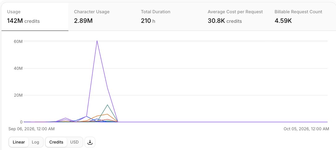jayjaypn_'s tweet photo. We urgently need to speak with someone senior at @ElevenLabs  regarding a serious security concern.

One company account appears to have been accessed by unauthorized users, resulting in approximately $39,000 in abnormal usage within 7–14 days, versus a normal spend of only $100–$200/month.

We reported this weeks ago but still haven’t received a proper investigation.

More concerning: something similar happened this week on our main company's ElevenLabs account. Fortunately, our finance team detected it within an hour.

Two separate incidents (complete different companies) raise legitimate questions around account security and access.

If anyone in my network can connect me with an @ElevenLabs  account manager, someone from their Security / Trust & Safety team,  I’d really appreciate an introduction.

We can share the full timeline and evidence privately.