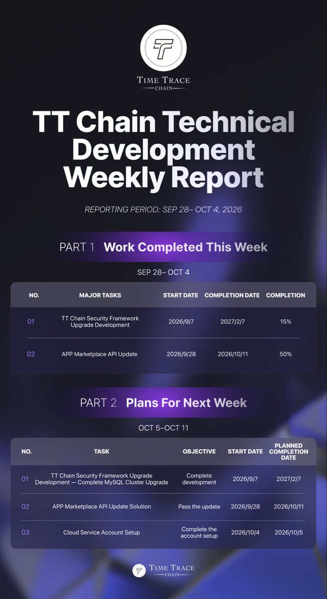TTChain_'s tweet photo. Weekly Report (Sep 28- Oct 4 2026) https://t.co/uXnyczGrka