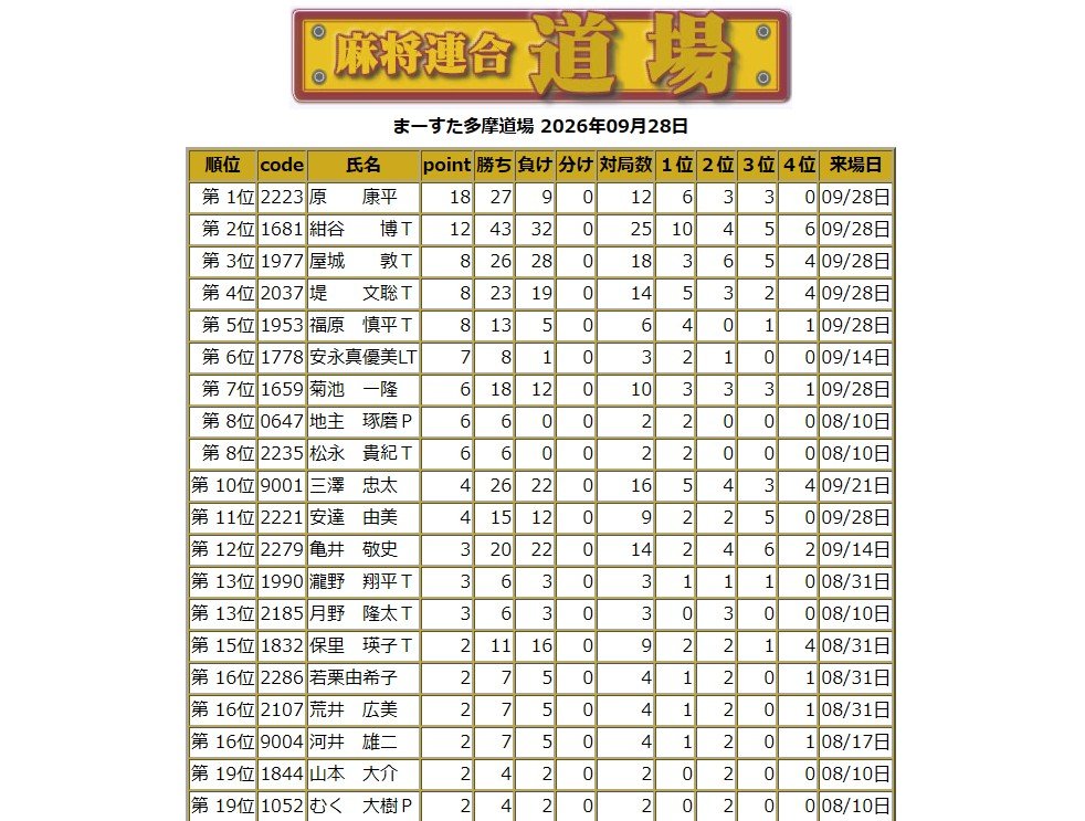 mu_tamacenter's tweet photo. μまーすた多摩道場、本日で8〜11月期も折り返し。9月終了時点での成績がこちらです。

まだまだどなたにも優勝のチャンスあり。奮ってのご参加、お待ちしております！ https://t.co/PyPCUwql8v