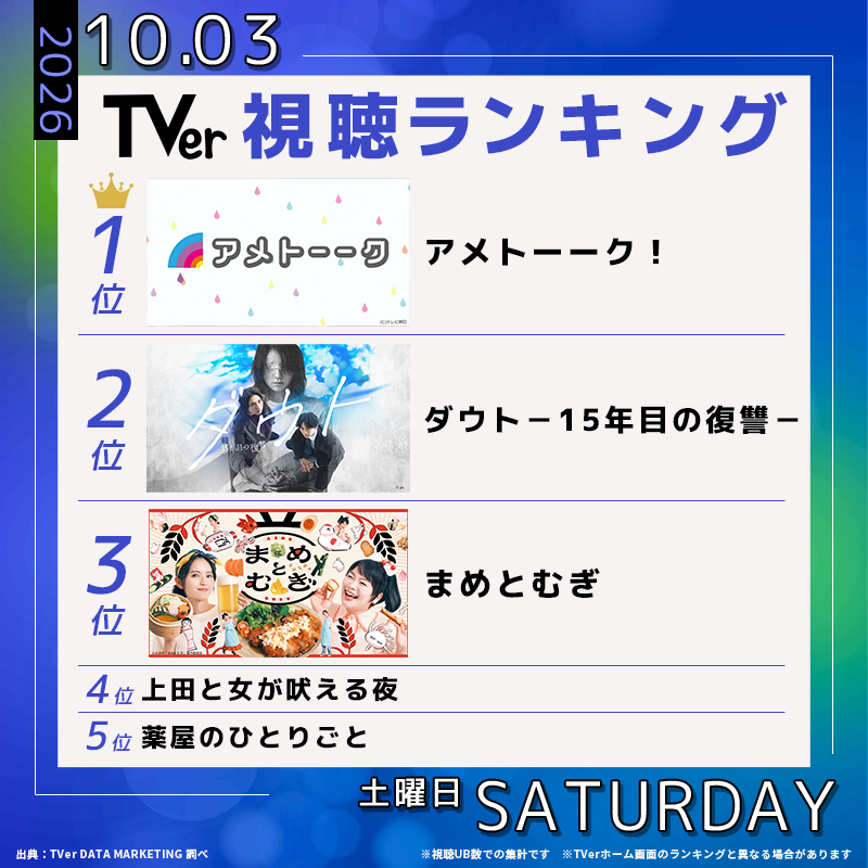 TVer_official's tweet photo. 👑10/3(土) #TVerデイリーランキング👑 

🥇#アメトーーク
🥈#木ドラダウト
🥉#まめとむぎ
4️⃣ #上田と女が吠える夜
5️⃣ #薬屋のひとりごと

秋の新ドラマに続いて、
話題の新アニメもランクイン🤗

@ame__talk @doubt_ytv @tx_mamemugi
 
#TVer #TVerランキング
💡最新ランキングはコチラから↓↓
