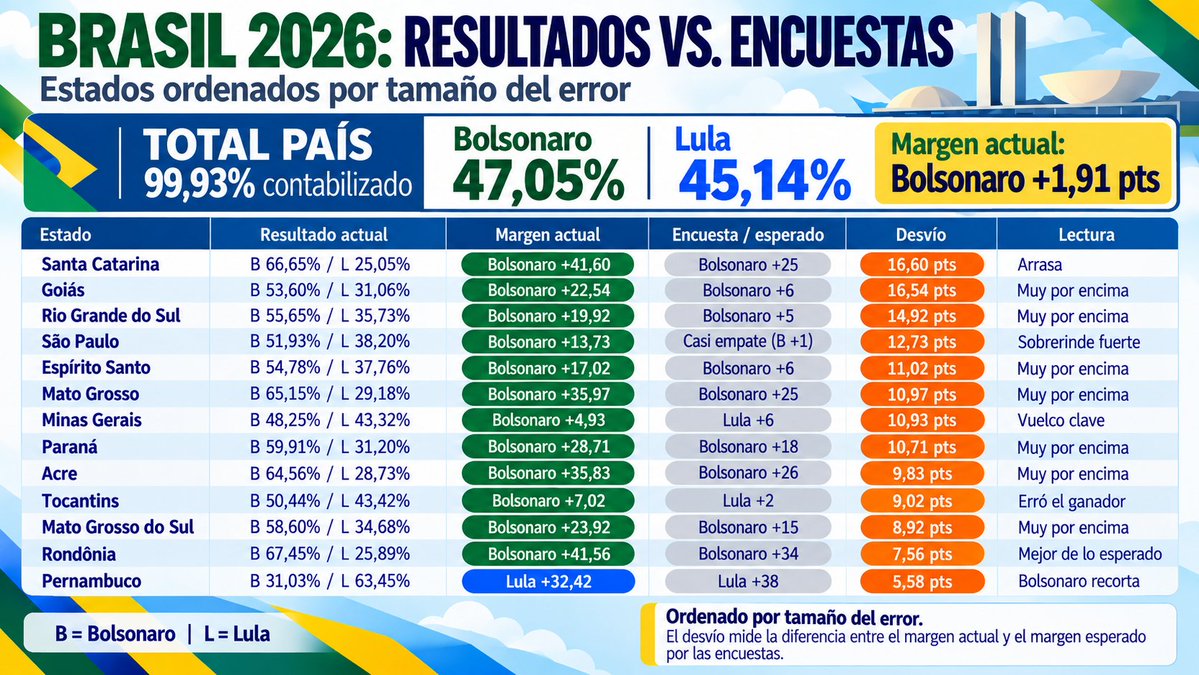 AgustinLaje's tweet photo. El DESASTRE de las encuestas en Brasil confirma algo que, en realidad, sabemos hace rato: la mayoría de las encuestadoras no busca reflejar la realidad, sino dibujar los números favorables para quien las paga.

Este cuadro que armé muestra la ESTAFA POLÍTICA de las encuestas. https://t.co/a79Db9UEg3