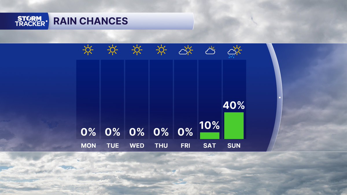 EmilyMcKinneyWx's tweet photo. Rain chances are near zero this week as we get abundant sunshine every day. Temperatures will be cooler Monday and Tuesday, then warming for the rest of the week. https://t.co/drzxtzRJDy