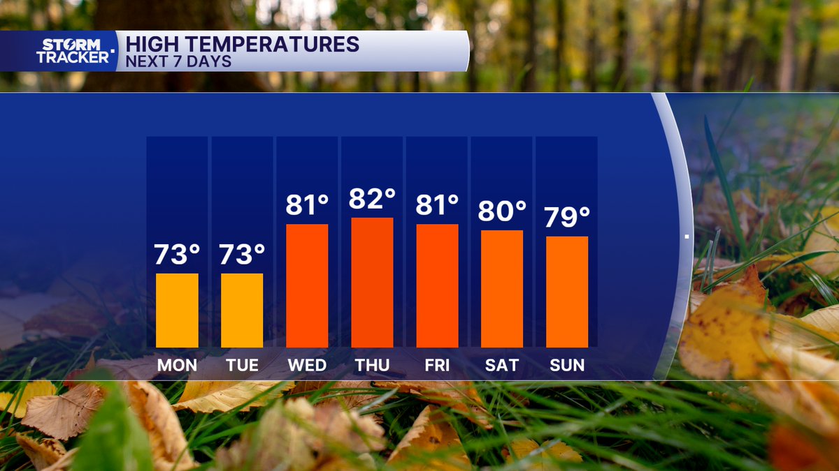 EmilyMcKinneyWx's tweet photo. Rain chances are near zero this week as we get abundant sunshine every day. Temperatures will be cooler Monday and Tuesday, then warming for the rest of the week. https://t.co/drzxtzRJDy