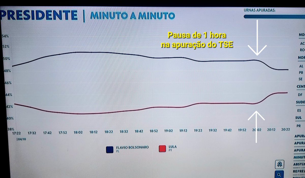 adalexgois's tweet photo. TODA ELEIÇÃO PARA PRESIDENTE É ESSA PUTARIA:

A própria Globo acabou de exibir o gráfico da apuração: Flávio mantinha uma vantagem relativamente estável sobre Lula. Então veio a interrupção de quase uma hora na contagem do TSE.

Quando a atualização voltou, o comportamento da curva havia mudado de forma brusca e a diferença entre os dois candidatos começou a despencar rapidamente.

O gráfico está aí. A pergunta agora é simples: o que aconteceu durante essa pausa para provocar uma mudança tão abrupta no padrão da apuração?