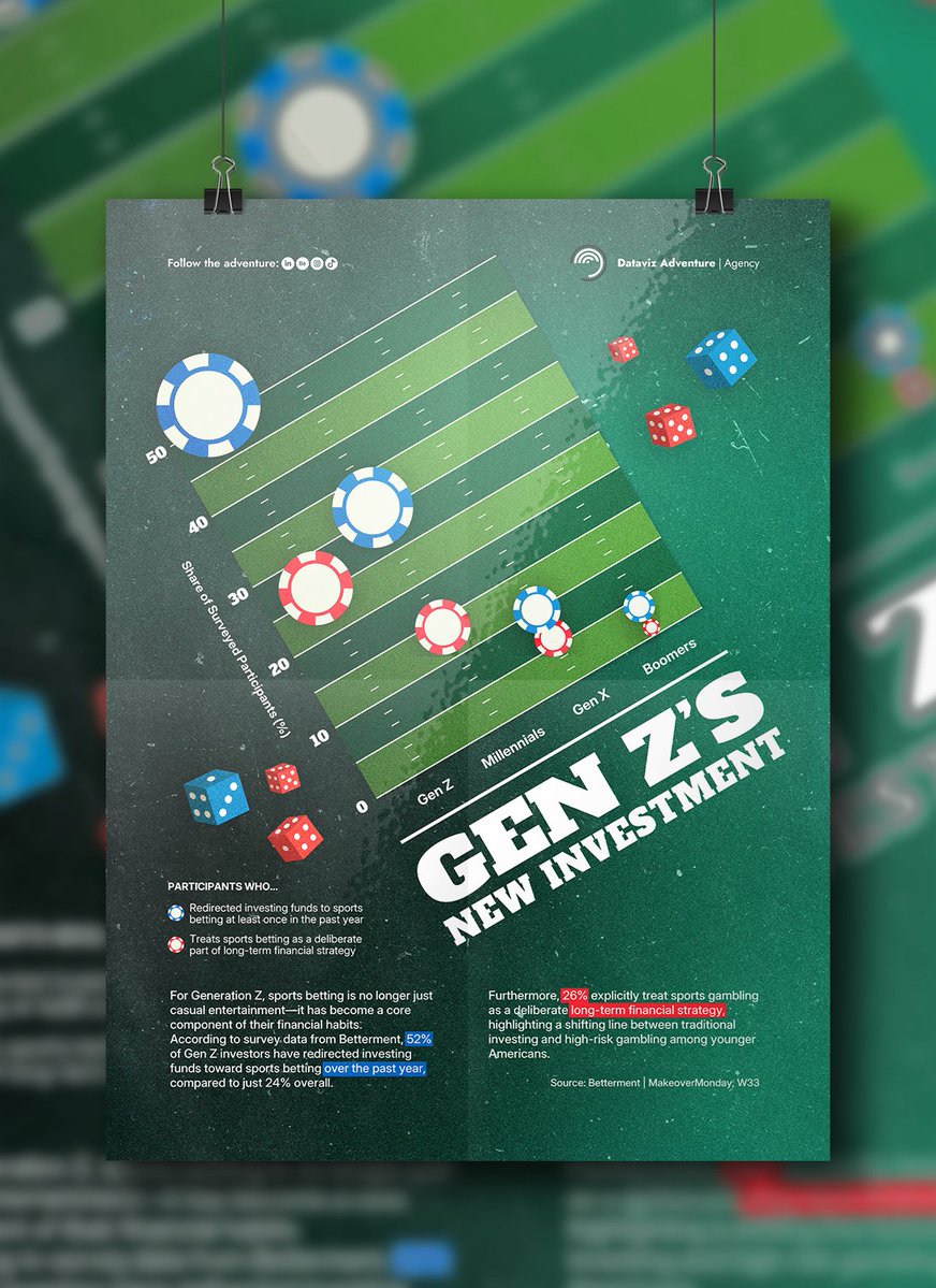 DatavizAdventuR's tweet photo. Did you know 52% of Gen Z investors shifted traditional funds into sports betting, and 26% view it as a long-term strategy? 🏈
New entry for #MakeoverMonday 2026 Week 33, visualizing Bloomberg x Betterment survey #data.

Full design on Behance 👇 https://t.co/3b1uzjFiGv

#DataViz https://t.co/Nf0lJUnyoz