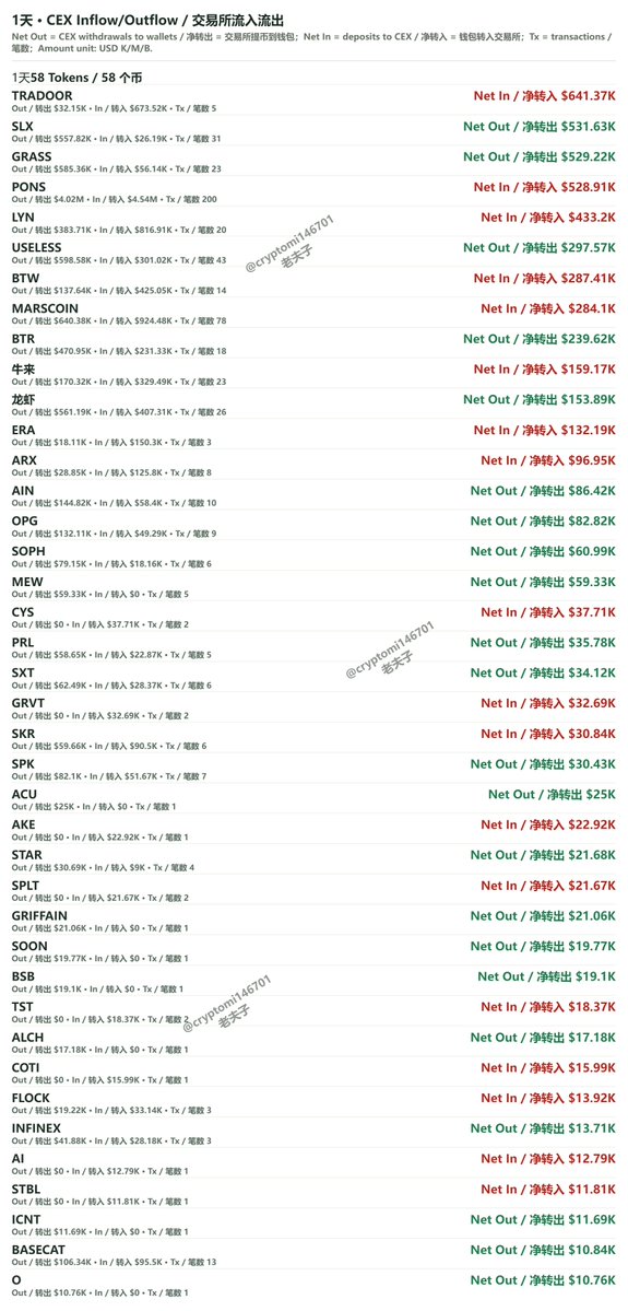 cryptomi146701's tweet photo. 最近一个月没有任何动作

就在今天TRADOOR往交易所转入了64万美金

MARSCOIN，牛来基本上每天都在稳定往交易所转入，持续了将近一个月时间

AIN今天从交易所往链上小额提币

1/7/30天交易所大额提币数据 https://t.co/V5IJHxXCZJ