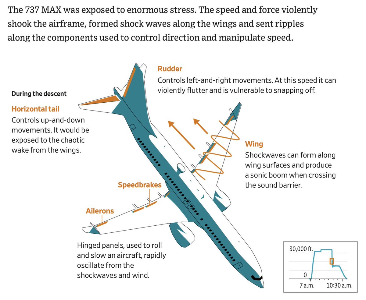 MsMelChen's tweet photo. The 737 MAX 8 in particular has a bad rap but what happened to FlyDubai 1073 should give every traveler confidence in these planes. 

The Wall Street Journal reports the jet reached about Mach 0.96 in the dive, well past its maximum operating speed of Mach 0.82, then was hauled out at roughly 3g and still landed with a chunk of its rudder gone.

The thing people need to keep in mind is that while Boeing's engineers know the certified envelope and the safety margins, what they don't have is a full-scale flight test of a complete 737 Max flown until it breaks apart.

So the exact speed and duration at which this airplane would have become unrecoverable was always modeled and estimated, and no one really knows at what points the airframe just disintegrates. Boeing is not going to destroy a complete plane and sacrifice a test pilot in flight just to measure a number no airline will ever need.

All this to say that this is the safety factor doing its job. 

@Boeing can take a bow.