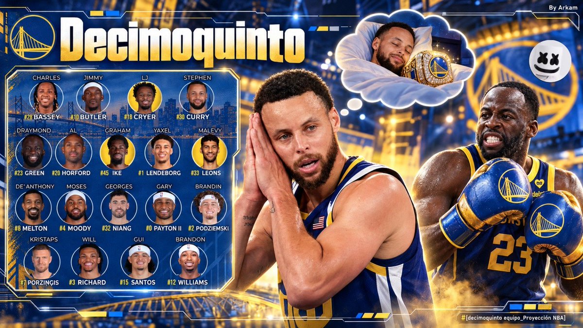 AjenorNBA's tweet photo. 30 ANALISIS EN 30 DIAS!
Analisis 15/30: Golden State Warriors
Record de la temporada pasada:37-45,10mos en el oeste,eliminados en el play-in por los Clippers.
🏆Campeonatos:7(1947,1956,1975,2015,2017,2018,2022)
Se agradece rt,fav y follow! https://t.co/IBI90aSqCx