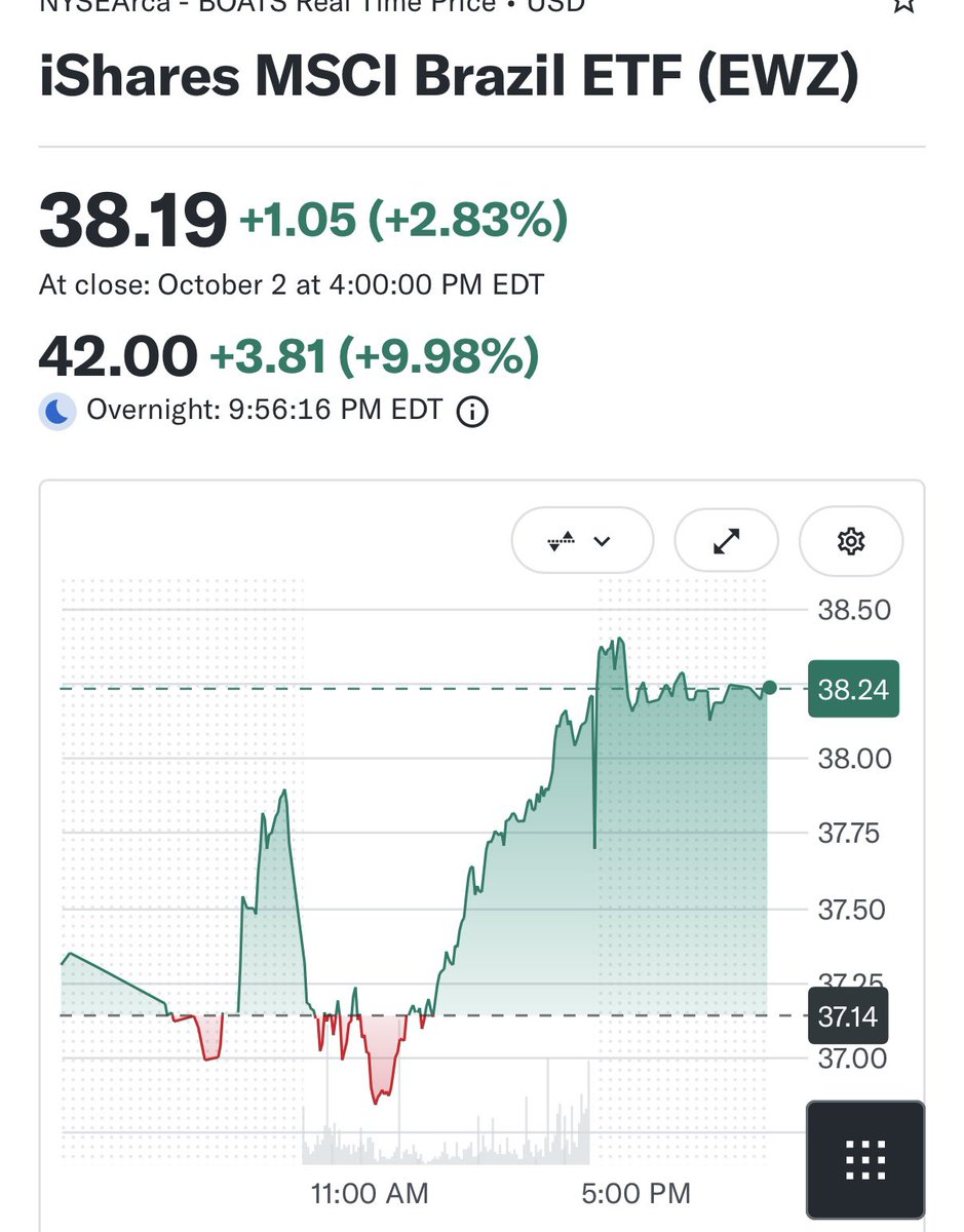 Miguel_Boggiano's tweet photo. La bolsa de Brasil está +10% en este momento.

Festeja el mundo libre.

Lo llora la progresía Argentina https://t.co/rRljYf3hnT