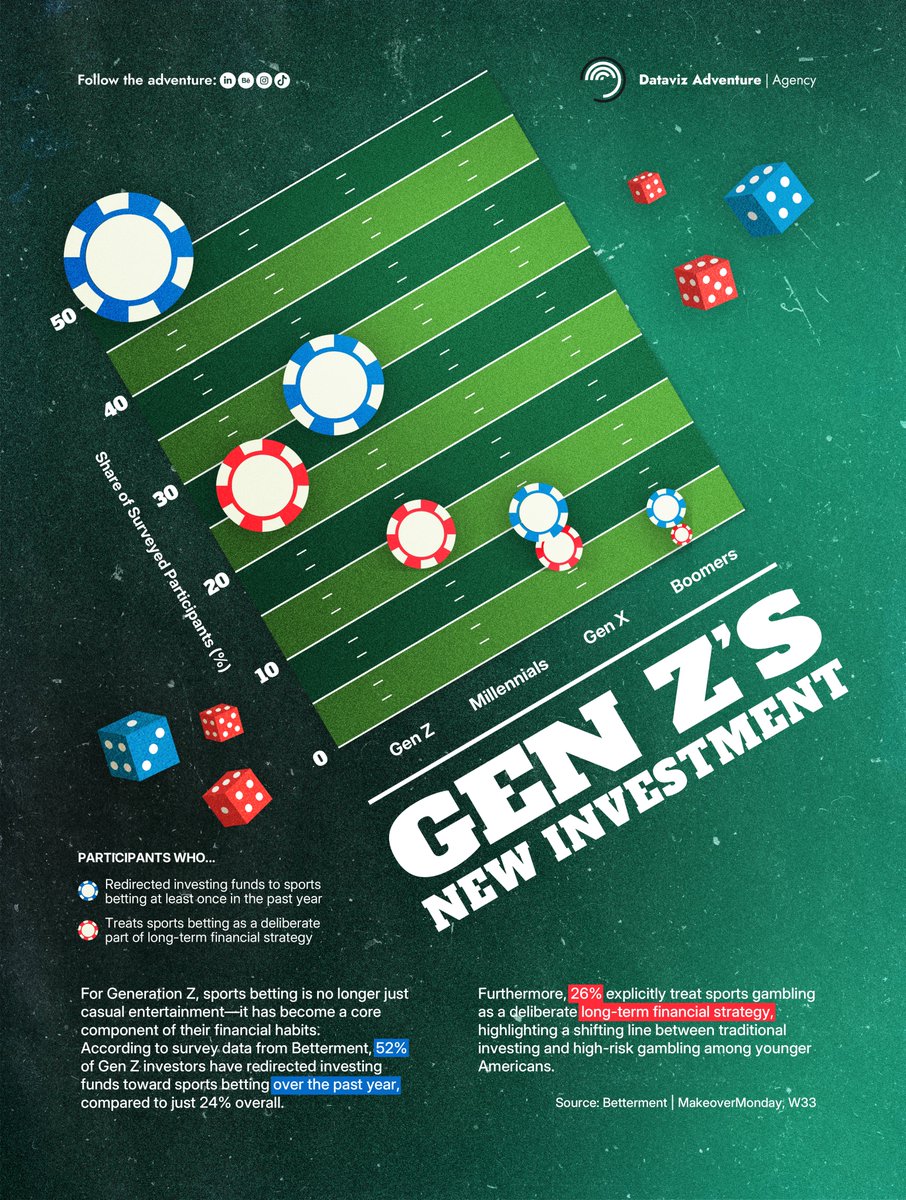 DatavizAdventuR's tweet photo. ¿Sabías que el 52% de la #GenZ cambió fondos tradicionales por #apuestas #deportivas y el 26% lo ve como estrategia a largo plazo? 🏈

Nueva entrega para el #MakeoverMonday 2026 Semana 33, visualizando #datos de Bloomberg x Betterment.

#dataviz #infographic #poster https://t.co/71b3ZAXYK0
