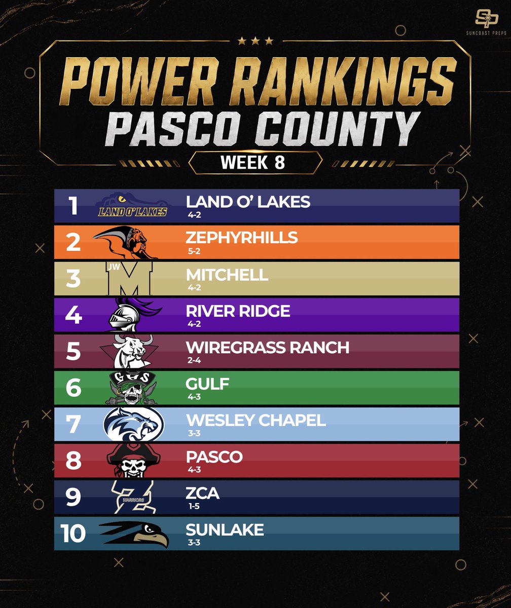 SuncoastPreps's tweet photo. πͺπππ π΄ π£π’πͺππ₯ π₯ππ‘πππ‘ππ¦ π
The latest Top 10 rankings are in across Hillsborough, Pinellas & Pasco County.
Agree or disagree? Whoβs too high and whoβs too low? π
#SuncoastPreps #TampaBayFootball #FloridaHSFootball #HSFootball #PowerRankings https://t.co/WNRy837yIA