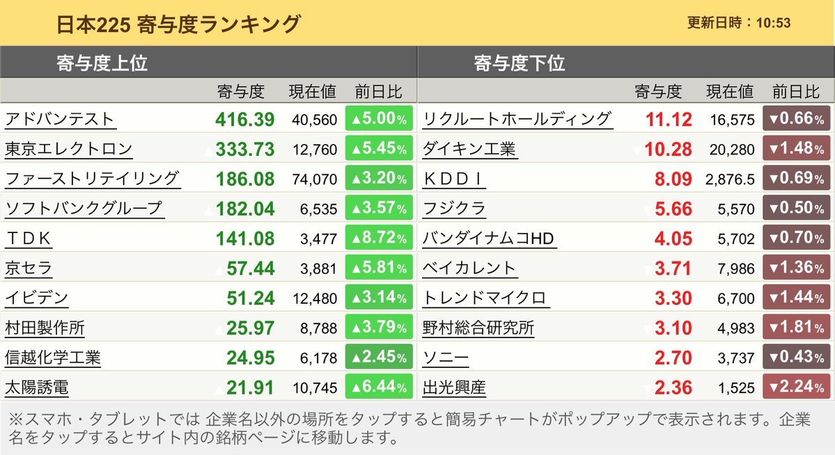 Fvp0Ik's tweet photo. 日経225 寄与度ランキング
【日経225】70,027.01 △2.51% +1,717.55 [10:54]
https://t.co/Bhm4XHyRQH https://t.co/sBtMrlMxxW