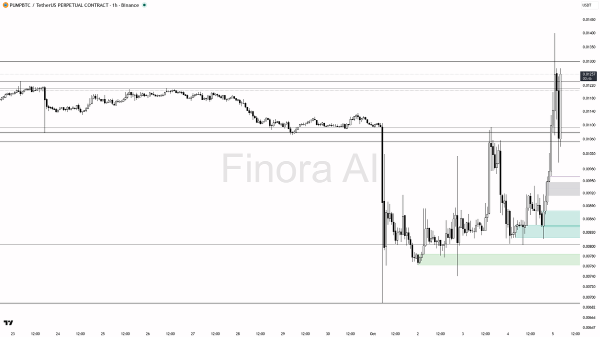 💹 $PUMPBTC blasts 11% in 15m and 49.5% in 24h—breakout inside a bigger bullish trend, but risk is real 🧵👇 
 [📷](https://pbs.twimg.com/media/HT1PIQsWcAEnnkZ.
