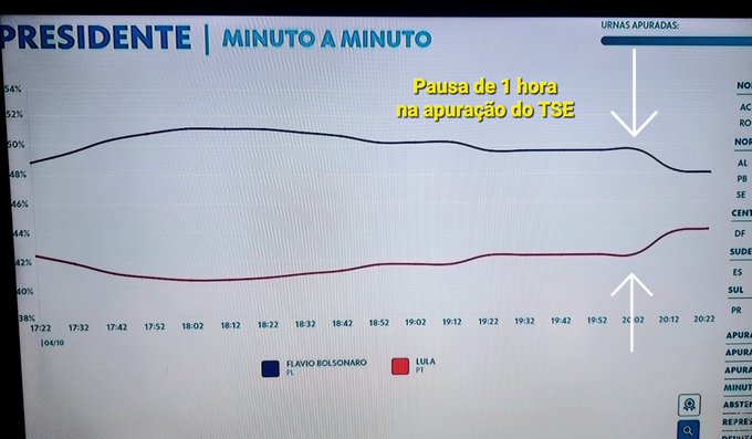 neideboaski's tweet photo. A Globo acabou de mostrar esse gráfico, a diferença estava relativamente tranquila entre Flávio e Lula, após a pausa de quase 1 hora na contagem do TSE, houve uma mudança brusca no padrão e uma redução absurda na diferença entre os candidatos...  O que vcs acham que aconteceu ? https://t.co/YT5ixpstny
