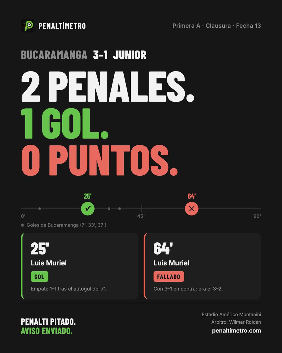penaltimetro's tweet photo. 2 penales. 1 gol. 0 puntos.

#Junior cayó 3–1 en #Bucaramanga en la #ligaBetPlay: Muriel convirtió al 25' y falló al 64', cuando era el 3–2.

Alertas al instante cuando tu equipo consigue o sufre un penal, más estadísticas y comparación entre clubes.

https://t.co/Asa2nrynI1 https://t.co/PqmUtplfwd