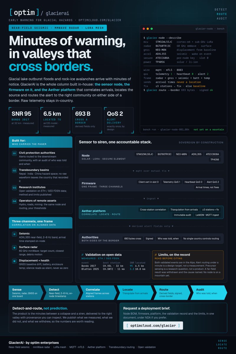 Optimnl's tweet photo. 🏔️ GLACIER AI EWS: detect, route, audit.

Near-field seismic + mmWave radar + LoRa mesh. Detection from arrival times at ≥3 stations — a station reports when, never where.

693 bytes cross a border: signed, derived fields only, who-was-told recorded.

Validated on Bondo 2017 (6.5 km) and Blatten 2025 (10.0 km) — both European, from open FDSN records. Precursors are a research track, not a product claim.

https://t.co/HhkY11gSbD

#glacier #himalaya #seismic