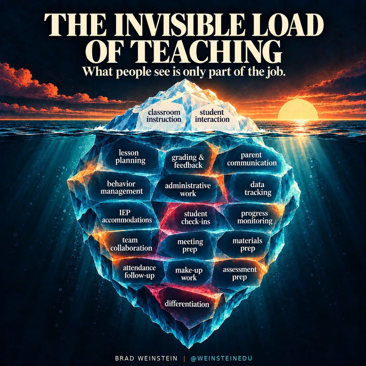 WeinsteinEdu's tweet photo. People usually see the lesson.

They do not always see the planning before it, the feedback after it, the parent communication, the data tracking, the meetings, the accommodations, the check-ins, or the adjustments made along the way.

Teaching has always been more than what happens at the front of the room.

A lot of the work that makes a classroom function happens quietly, before students arrive, after they leave, or in the middle of a hundred small decisions nobody else notices.

The visible part matters.

So does everything underneath it.