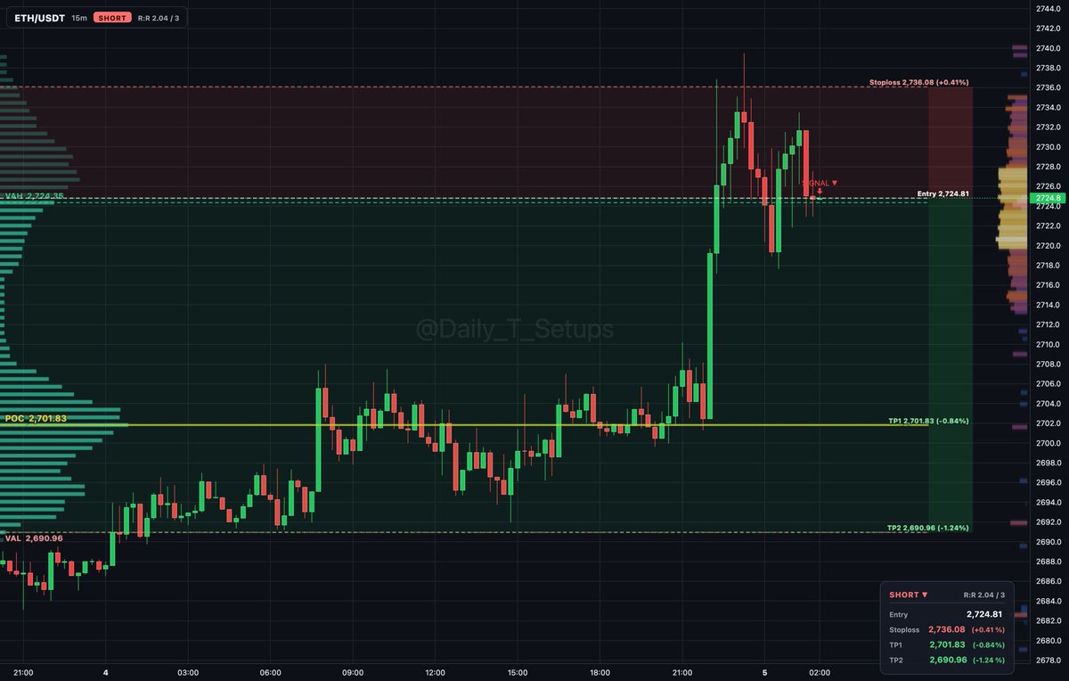 ethereum:native auction rotation shows sellers distributing near VAH at 2,724.35.

🔽 Short setup
📍 Entry: 2,724.99
🛑 Stop: 2,736.08 (+0.4%)
🎯 TP1: 2,701.83 