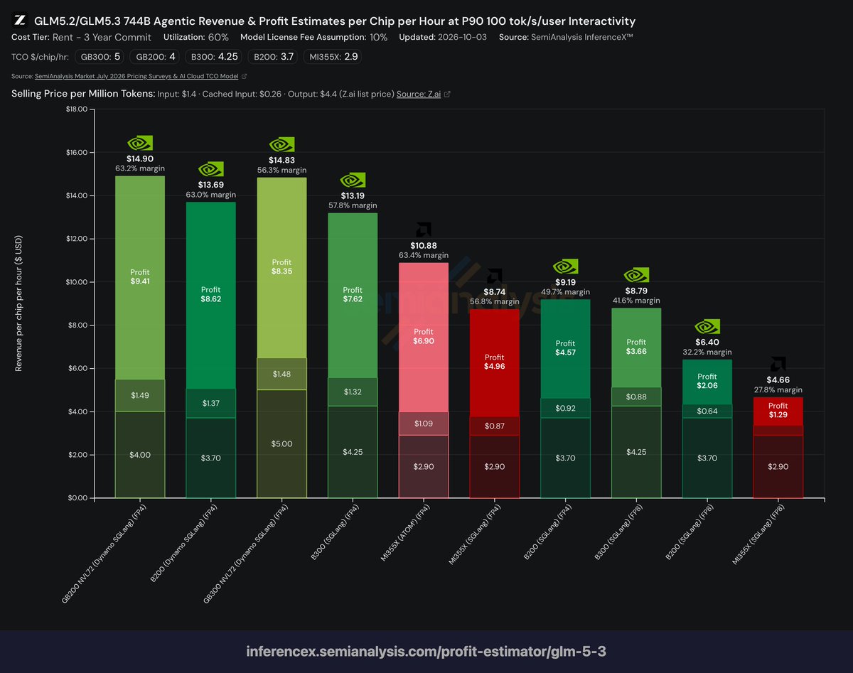 roaner's tweet photo. AMD MI355X posts the best margin on every model in SemiAnalysis InferenceX agentic profit estimates:

Kimi K3: 45.7% vs 43.8% (GB300)
GLM 5.3: 63.4% vs 63.2% (GB200)
MiniMax M3: 51.5% vs 48.4% (B300)
DeepSeek V4 Pro: 87.9% (no green data)
https://t.co/xkqMPjR1X2 https://t.co/lF6Axxr9Qj