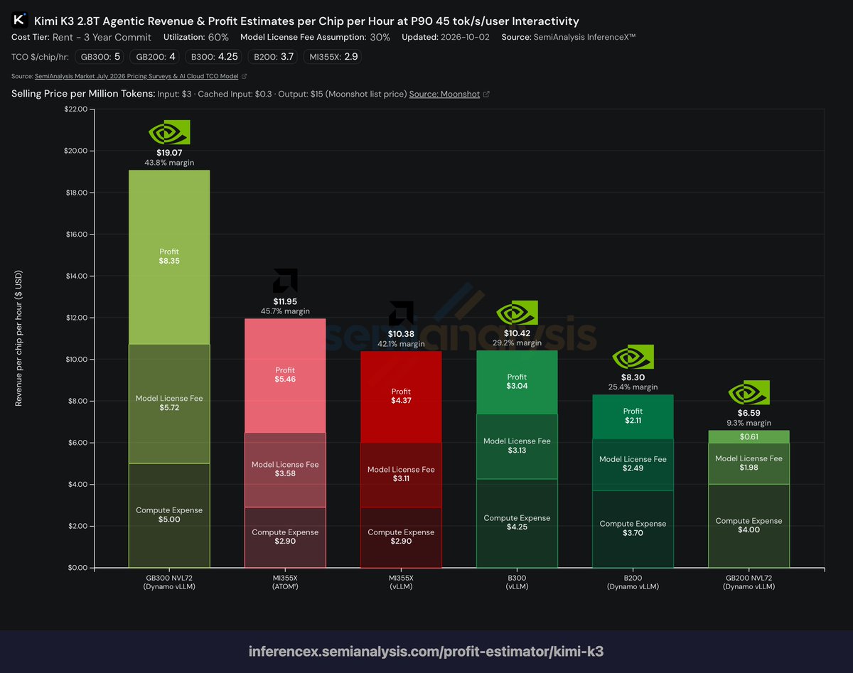 roaner's tweet photo. AMD MI355X posts the best margin on every model in SemiAnalysis InferenceX agentic profit estimates:

Kimi K3: 45.7% vs 43.8% (GB300)
GLM 5.3: 63.4% vs 63.2% (GB200)
MiniMax M3: 51.5% vs 48.4% (B300)
DeepSeek V4 Pro: 87.9% (no green data)
https://t.co/xkqMPjR1X2 https://t.co/lF6Axxr9Qj