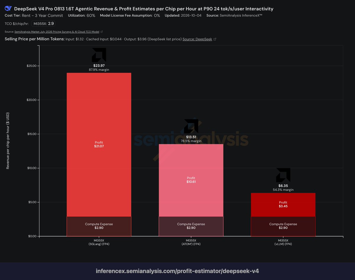 roaner's tweet photo. AMD MI355X posts the best margin on every model in SemiAnalysis InferenceX agentic profit estimates:

Kimi K3: 45.7% vs 43.8% (GB300)
GLM 5.3: 63.4% vs 63.2% (GB200)
MiniMax M3: 51.5% vs 48.4% (B300)
DeepSeek V4 Pro: 87.9% (no green data)
https://t.co/xkqMPjR1X2 https://t.co/lF6Axxr9Qj