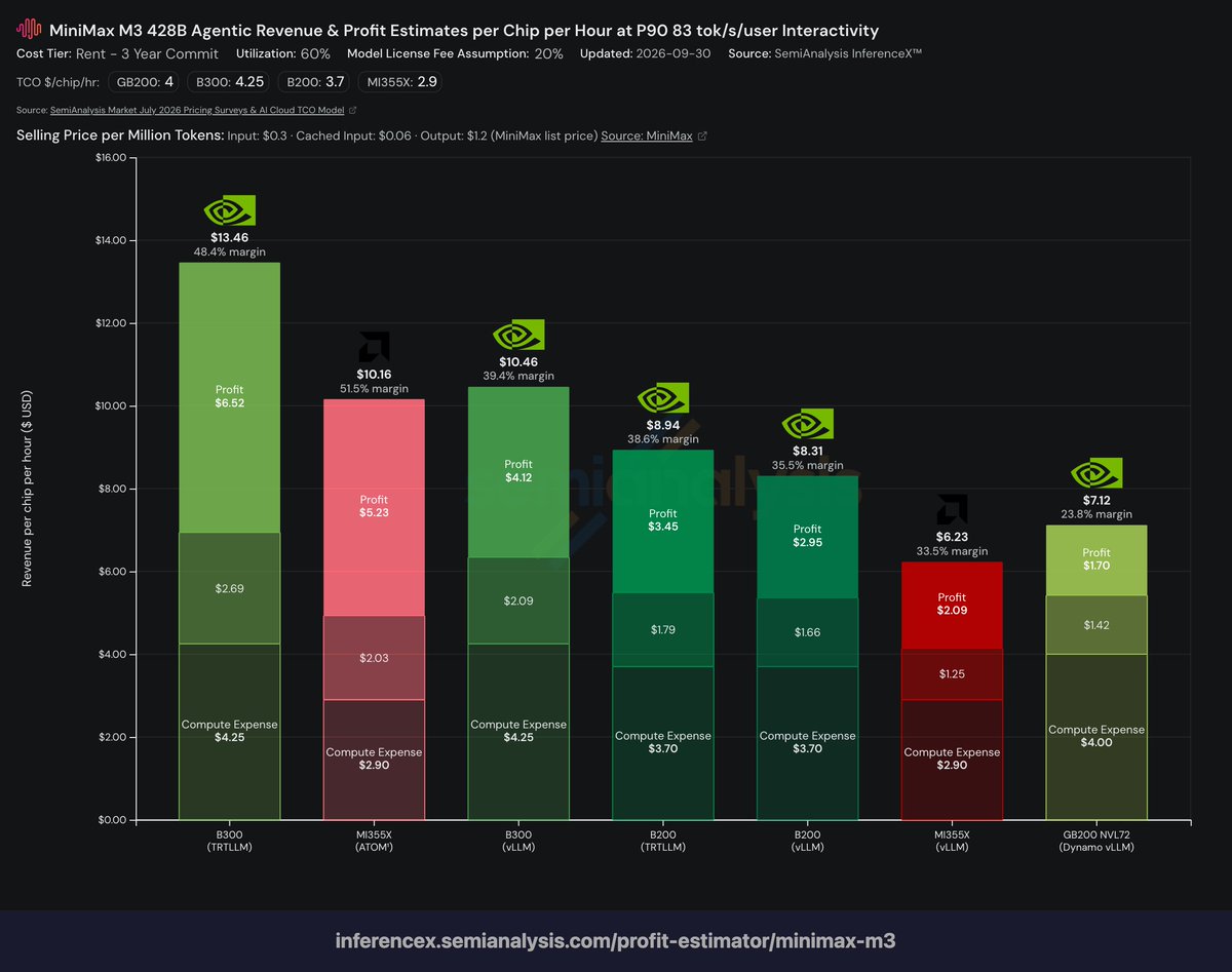 roaner's tweet photo. AMD MI355X posts the best margin on every model in SemiAnalysis InferenceX agentic profit estimates:

Kimi K3: 45.7% vs 43.8% (GB300)
GLM 5.3: 63.4% vs 63.2% (GB200)
MiniMax M3: 51.5% vs 48.4% (B300)
DeepSeek V4 Pro: 87.9% (no green data)
https://t.co/xkqMPjR1X2 https://t.co/lF6Axxr9Qj