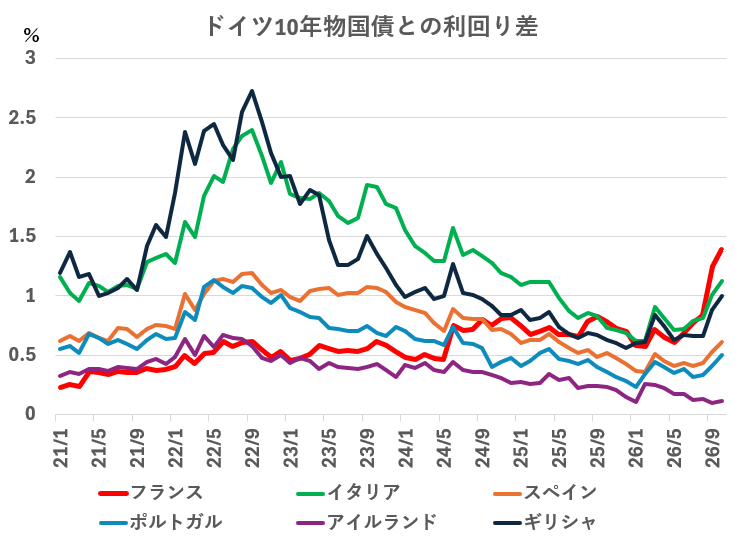 seiichiro_matsu's tweet photo. あまり日本で話題にならないが、フランスの10年債利回りの上昇が新たな債務危機の火種になってきた

ドイツ10年債との利回り差は1.4％前後まで上昇。かつて「重債務国」とされたイタリア、スペイン、ギリシャなどを上回る

フランスは財政赤字のGDP比率が5.4％と高い（日本は1.8％くらい）。何も手を打たなければ来年は６％台半ばまで上昇してしまう

そこで歳出削減を盛り込んだ来年度予算を提示したが、少数与党とあって成立が危ぶまれている。それが国債売りにつながっている

来年4月に大統領選を控えるのも事態を難しくしている。野党は歳出削減を認めれば有権者の反発を招きかねないとあって、与党案に批判的だ

大統領選では極右政党「国民連合」を率いるルペン氏が圧倒的な支持。対抗馬は極左政党「不服従のフランス」のメランション氏だ。「極右vs極左」の構図になっている

極右も極左も要はポピュリズムだから、歳出削減は進みそうにない。そういった見方も国債売りを促している