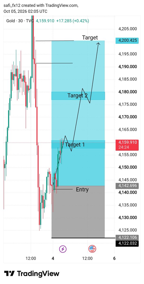 Safi_fx12's tweet photo. A clean move Up  congratulations 🥳 1st Target Done 200 pips profit Done 
More info join telegram link in bio 

#XAUUSD https://t.co/E73Mfylc8m