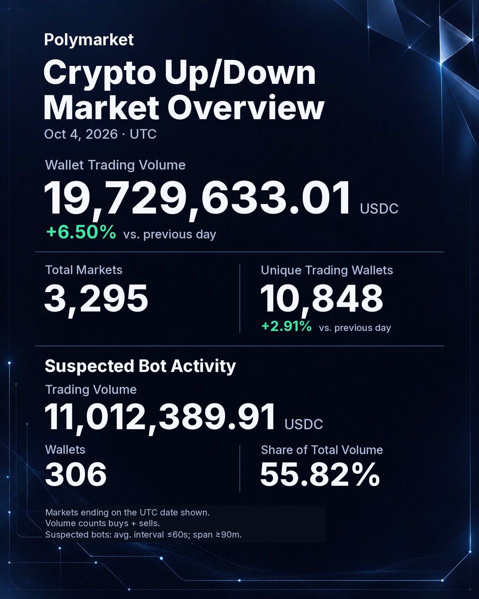 slowchillchill's tweet photo. Polymarket Crypto Up/Down | Oct 4, 2026 UTC

19.73M USDC wallet volume (+6.50%)
10,848 trading wallets (+2.91%)
306 suspected bot wallets: 55.82% of volume

More wallets, higher volume.
Markets ending that day; buys + sells. Bot criteria in chart.
#Polymarket https://t.co/E7J2fbtf2x