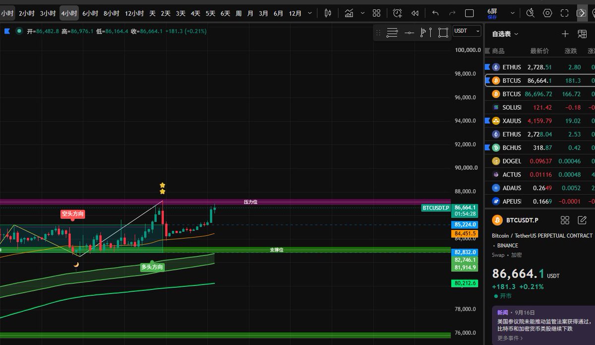 duobayou's tweet photo. BTC重新站回85,200上方，正在靠近87,000压力带。

这次重点不是能不能摸到87,000，而是摸到以后能不能留住。站稳，说明上方卖压开始被消化；再次回落则看85,200能否守住。

82,800仍是这一段结构的重要承接。市场会给答案，我只跟踪它验证到哪一步。 https://t.co/rrVZFQPF3g