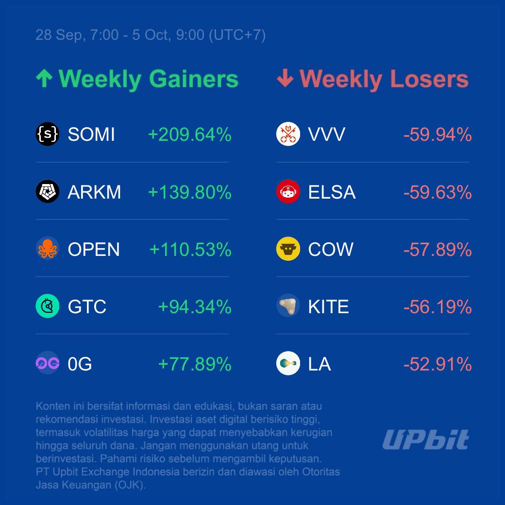 UpbitID's tweet photo. Selamat Hari Senin!

Berikut rangkuman pergerakan harga di Upbit seminggu terakhir.

Sumber : https://t.co/PL0ic1zLg2

---
Upbit Indonesia berizin dan diawasi oleh Otoritas Jasa Keuangan. https://t.co/2BqKznclCu