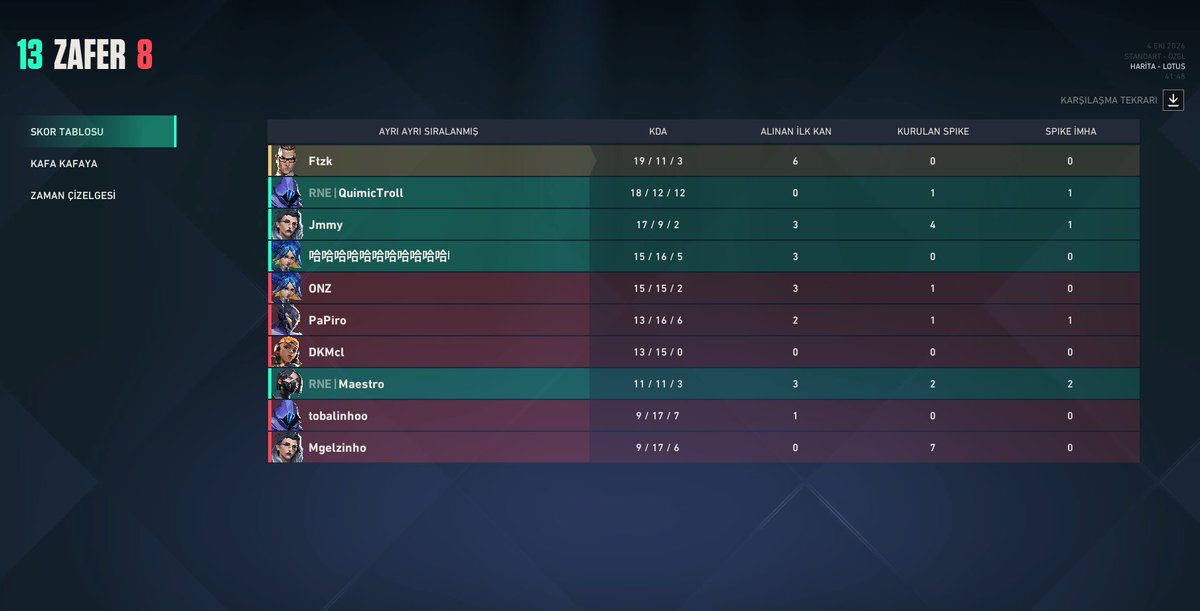 Ftzkvlr's tweet photo. 2x0 @esports_ecl

13-8 x @RaccoonReapers
13-5 x @VyperTeam_ 
Hoy se vio con otra cara el team y se amaso, wp a los rivales https://t.co/dbI7dIyYg8