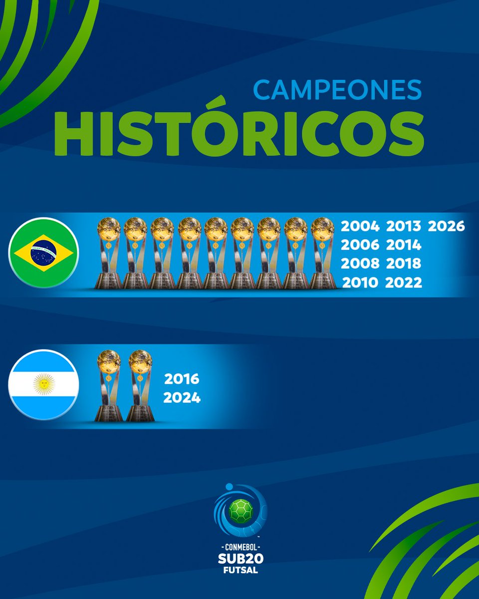 CONMEBOLtorneos's tweet photo. Mais uma taça para a conta, @CBF_Futsal! 🏆👏
CONMEBOL #Sub20FS https://t.co/U145tDc2LG