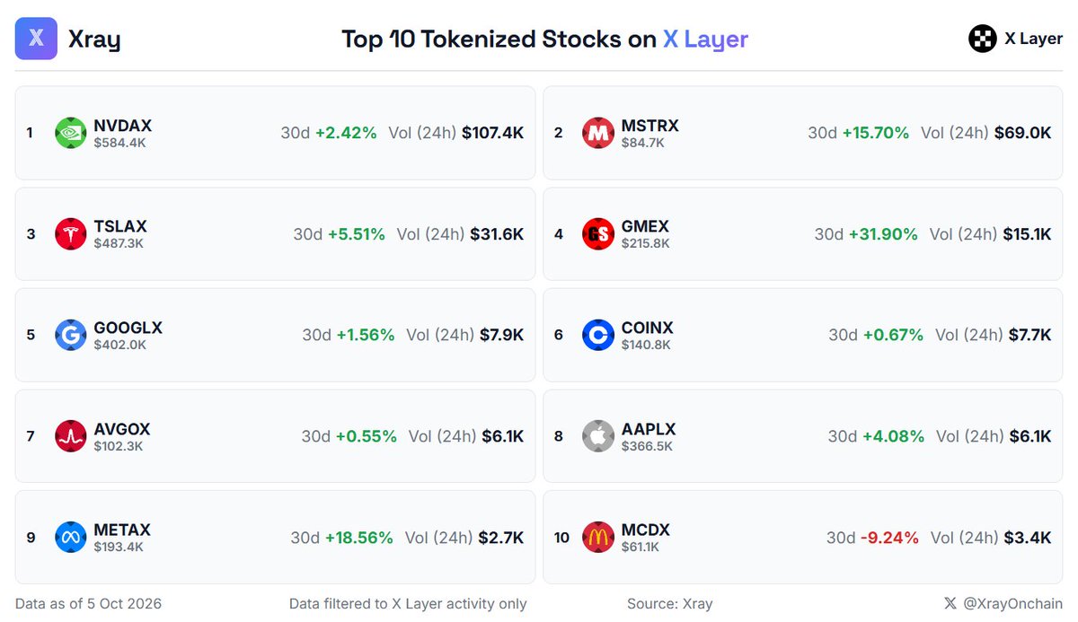 XrayOnchain's tweet photo. ⚡️ Top Tokenized Stocks on X Layer

Every xStock in the top 10 is up over 30 days, led by $GMEx at +31.90% with $215.8K on-chain.

Backed Assets (@xStocksFi) dominates all 10 listings with $2.9M combined X Layer volume.

Track daily → @XrayOnchain https://t.co/17mLUlFch2