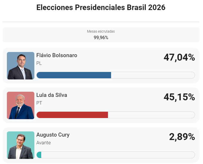 joseirazabal's tweet photo. Así cierra la primera vuelta en las elecciones de Brasil https://t.co/hPP5VmAIQT