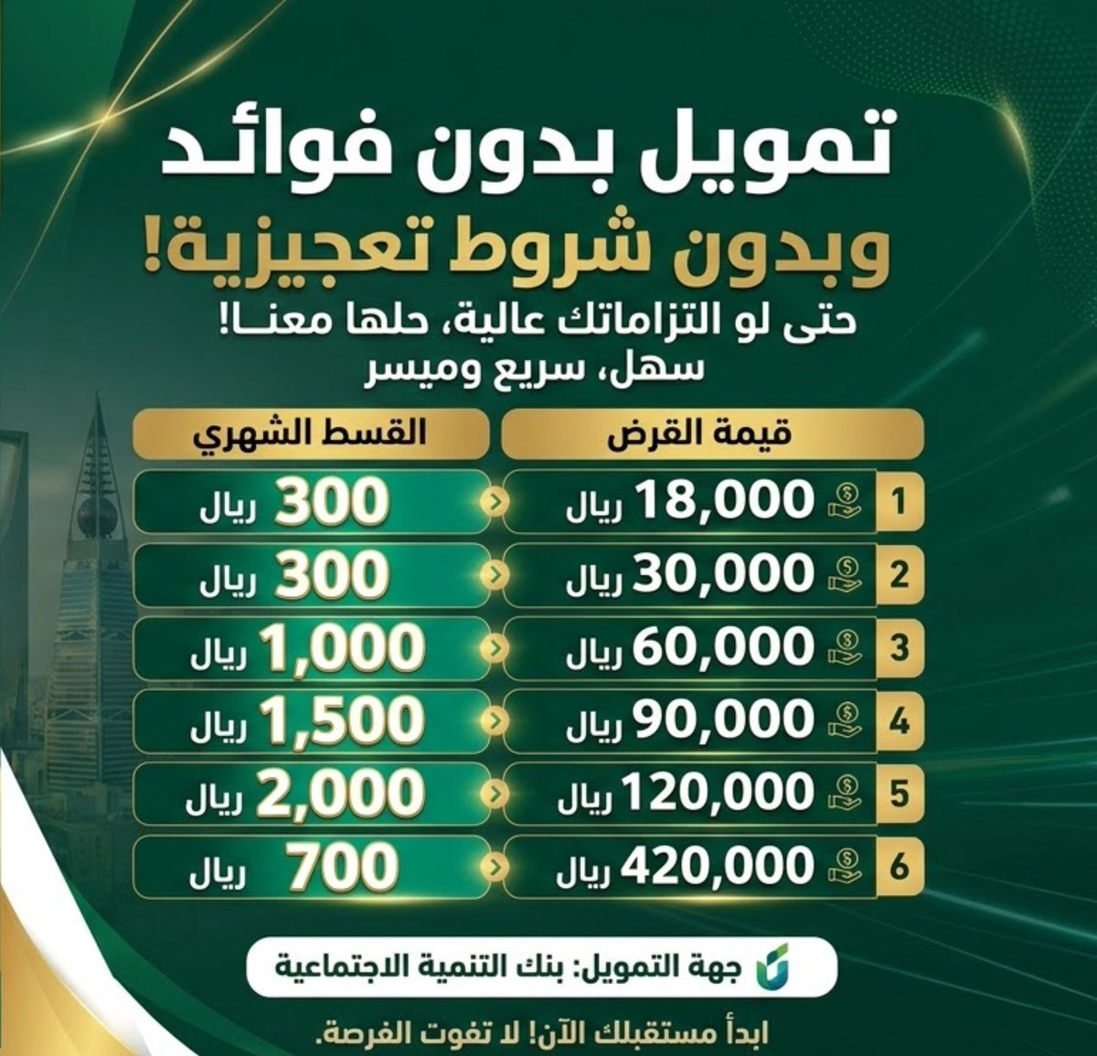 Services014's tweet photo. احصل على تمويلك من بنك التنمية الاجتماعية بدون فوائد

 وبأقل أقساط شهرية تناسب ميزانيتك.

​✅ بدون فوائد

✅ بدون شروط تعجيزية

✅ حلول مخصصة حتى مع وجود التزامات مرتفعة

#تمويل #بنك_التنمية_الاجتماعية #قروض_بدون_فوائد #تمويل_شخصي #السعودية https://t.co/GNsoDAKKVh
