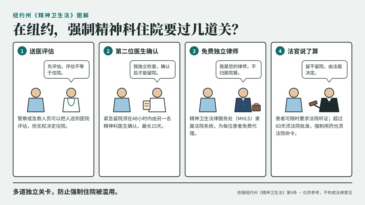 FlushingStory's tweet photo. 美国与纽约州强制精神科治疗法规梳理

一、基本框架：州法为主，联邦设底线

美国没有一部全国统一的强制精神科治疗法律。强制住院、强制治疗由各州法律规定，各州标准不同。联邦层面主要通过宪法判例和几部联邦法律，为各州设定底线。

联邦最高法院确立的几条原则：

O'Connor v. Donaldson（1975年）：如果一个人没有危险性，靠自己或亲友帮助能安全生活，州政府不能仅因为他有精神疾病就把他关起来。这是"危险性标准"的宪法来源。

Addington v. Texas（1979年）：强制住院是对人身自由的重大剥夺，州政府必须用"清楚且令人信服的证据"来证明，门槛高于普通民事案件。

Zinermon v. Burch（1990年）：患者如果没有能力理解自己签署的是什么，"自愿入院"就不能算真正的自愿，必须走有正当程序保护的强制程序。
Olmstead v. L.C.（1999年）：根据《美国残疾人法》，在患者适合社区治疗的情况下，不必要地把他留在机构里，构成歧视。

相关的联邦法律：

EMTALA（紧急医疗救治法）：急诊室必须对所有来诊者进行医疗筛查，并处理紧急状况，不论对方能否付费、有什么身份。

HIPAA（健康保险可携性与责任法）：保护医疗隐私，心理治疗记录受到额外保护。

精神卫生平等法（MHPAEA）：医疗保险对精神疾病的保障，不能比对身体疾病的更差。

二、纽约州：住进精神科的几种途径

纽约州的规定主要在《精神卫生法》（Mental Hygiene Law）第9条，主管机构是州精神卫生厅（OMH）。

非正式入院（第9.15条）：本人愿意入院，随时可以离开。

自愿入院（第9.13条）：本人书面申请入院。患者提出出院要求后，医院最多可以扣留72小时；如果医院认为患者符合强制标准，必须在此期间向法院申请转为强制住院，否则必须放人。

精神科急诊观察（第9.40条）：在综合精神科急诊项目（CPEP）中观察评估，最多72小时。

紧急强制住院（第9.39条）：患者可能对自己或他人造成严重伤害时适用。由医院医生检查，48小时内必须由另一名精神科医生确认。最长15天。

两名医生证明的强制住院（第9.27条）：由家属等法定申请人提出申请，两名医生出具证明，再由医院精神科医生确认。最长60天，超过60天须经法院批准。

警察送医（第9.41条）：警察可以将看似患有精神疾病、行为可能造成严重伤害的人带到医院评估。这只是送去评估，不等于住院。

要点：最常见的紧急强制住院最长15天。要住得更久，必须转为第9.27条程序，超过60天还要法院批准。每一步都有时限，并需要多名医生的独立确认。

三、强制住院的标准

纽约的核心标准是：患者患有精神疾病，并因此"可能对自己或他人造成严重伤害"。传统上，这指的是有自杀企图或威胁、自残行为，或者暴力、杀人倾向等。

2025年的重要修改：纽约州2026财年预算法案扩大了这个标准。患者如果因为精神疾病无法满足自己的基本需求，比如食物、衣物、必要的医疗、人身安全或住所，从而面临重大的身体伤害风险，也可以构成强制住院的理由。州政府说，这使纽约与美国另外43个州的做法一致。

这项修改争议很大。纽约公民自由联盟（NYCLU）等民权团体和精神卫生倡导团体认为，这会扩大强制住院的范围，特别会影响无家可归者。

需要注意的是：单纯"有精神疾病"、"行为怪异"、"政治观点激烈"或"不配合医生"，都不构成强制住院的法定理由。

四、被强制住院者的权利

纽约在这方面的保障，是与很多国家制度最大的区别。

书面通知：患者入院时必须收到书面通知，说明自己属于哪一种入院身份，以及享有哪些法律权利。

免费律师：纽约设有精神卫生法律服务处（Mental Hygiene Legal Service，简称MHLS）。它隶属于州法院系统，独立于医院，免费为每一位精神科住院患者提供法律代理。医院必须通知MHLS有新的强制入院患者。

司法听证：患者本人、家属或MHLS可以随时要求法院举行听证，法院一般在几天内开庭，由法官决定是否继续留院。

拒绝药物的权利：纽约州最高法院在Rivers v. Katz（1986年）一案中裁定，即使是被强制住院的患者，也仍然有权拒绝抗精神病药物。医院要强制给药，必须向法院证明患者缺乏作出治疗决定的能力，而且该治疗是必要且适当的。紧急情况下的短时处置是例外。

通讯和探视：患者原则上有权通信、打电话、会见访客和律师。医院可以基于治疗或安全原因加以限制，但必须有记录和理由。与律师的联系不能被切断。

病历查阅：患者原则上可以查阅并取得自己的病历。

五、强制门诊治疗：Kendra's Law

1999年，一名患有精神分裂症、没有接受治疗的男子在纽约地铁把一位名叫Kendra Webdale的女子推下站台致死。此后纽约通过了Kendra's Law（《精神卫生法》第9.60条），设立了辅助门诊治疗（AOT）制度。

法院可以命令符合条件的人在社区接受门诊治疗，例如定期看诊、服药。

条件包括：年满18岁，患有精神疾病，没有监督就难以在社区安全生活，以及过去有因不遵医嘱而多次住院或发生暴力行为的记录等。

患者在听证中有律师代理。
违反AOT命令本身不会导致坐牢，但可能引发住院评估。

2025年的预算法案也扩大了AOT：命令到期后6个月内，如果患者脱离治疗、病情恶化，可以重新申请AOT。

六、与中国"被精神病"问题的对照

中国2013年施行的《精神卫生法》在文字上也确立了"自愿原则"和"危险性标准"，这是进步。但"被精神病"问题的根源在于执行层面。以下分项对照：

谁能送人入院
纽约：医生、法定申请人；警察只能送去评估。
中国的"被精神病"问题：实践中有地方政府、单位、近亲属送治。

独立律师
纽约：MHLS免费提供，独立于医院。
中国的"被精神病"问题：通常没有。
司法审查
纽约：患者可以随时要求法院听证。
中国的"被精神病"问题：实际上很难启动。
时限
纽约：紧急留院最长15天，超过60天须法院批准。
中国的"被精神病"问题：实践中可能被长期关押。
拒绝用药
纽约：强制给药须有法院命令。

中国的"被精神病"问题：缺乏有效保障。
外部监督
纽约：独立法院、媒体、州卫生厅、残障权益保护机构。
中国的"被精神病"问题：薄弱。

纽约的制度当然不是完美的。急诊候诊时间过长、执法过程中发生冲突、对少数族裔和无家可归者的影响不成比例、2025年扩大标准引发的担忧，都是美国国内真实存在的批评。但两者的根本区别在于：纽约的制度有独立于医院和政府的外部救济渠道，而且这些渠道是真正可以使用的。
七、对社区服务的实用提示
如果您服务的社区里有人被送进精神科，或者家属前来求助：
先弄清入院身份：是自愿入院、紧急强制住院（第9.39条）、急诊观察（第9.40条），还是两名医生证明的强制住院（第9.27条）？患者手上应该有书面通知。
联系MHLS：每家医院所在的司法区都有MHLS办公室，患者或家属可以直接打电话求助，服务免费。
要求翻译：语言不通是华人患者最常见的困难，应当主动要求医院提供翻译。
事先安排：可以协助有长期精神疾病的人事先签署医疗代理人授权书（health care proxy），指定信任的人在必要时代为作出医疗决定。
（本文仅供参考，不构成法律意见。具体情况请咨询律师或MHLS。）

资料来源：
纽约州预算局：FY2026预算精神卫生条款 https://t.co/CYagYS5S4Q
纽约州长办公室：签署改善精神卫生医疗立法（2025年5月9日） https://t.co/4CZ9KjC3e0
Healthbeat：扩大强制住院提案与倡导团体的担忧 https://t.co/0V8dTjOAZv
NYCLU：2025年精神卫生预算听证证词 https://t.co/FmtIqjb1yx