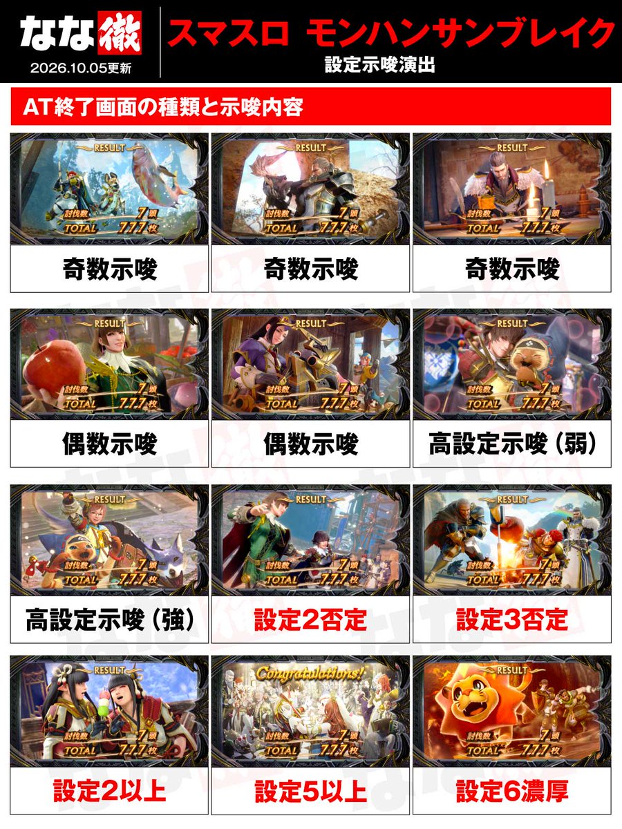 nanapress_info's tweet photo. 【スマスロ モンスターハンターライズ：サンブレイク 解析情報】 
最新機種「スマスロ モンハンサンブレイク」の解析情報を大量に更新しました！

✅天井の発動条件・恩恵 
✅リセット時の恩恵 
✅AT終了画面の設定示唆
✅エンディングの発生条件・恩恵
✅エンディング中のスタンプ
✅リプレイ回数によるCZ抽選 
etc…

その他最新情報はこちらでチェック⬇️
https://t.co/cVVxvF2oPn

#モンハン
#モンハンサンブレイク
#なな徹
