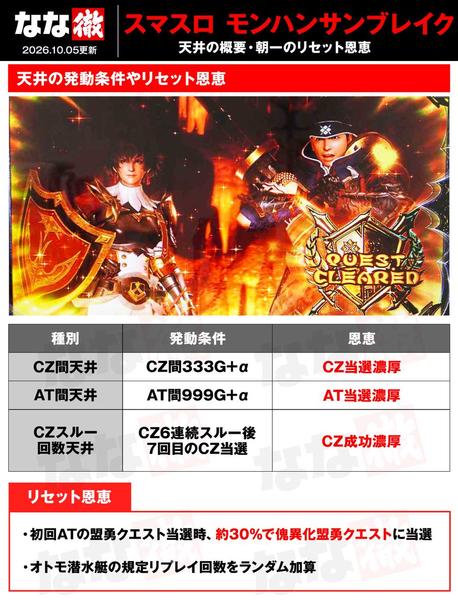 nanapress_info's tweet photo. 【スマスロ モンスターハンターライズ：サンブレイク 解析情報】 
最新機種「スマスロ モンハンサンブレイク」の解析情報を大量に更新しました！

✅天井の発動条件・恩恵 
✅リセット時の恩恵 
✅AT終了画面の設定示唆
✅エンディングの発生条件・恩恵
✅エンディング中のスタンプ
✅リプレイ回数によるCZ抽選 
etc…

その他最新情報はこちらでチェック⬇️
https://t.co/cVVxvF2oPn

#モンハン
#モンハンサンブレイク
#なな徹