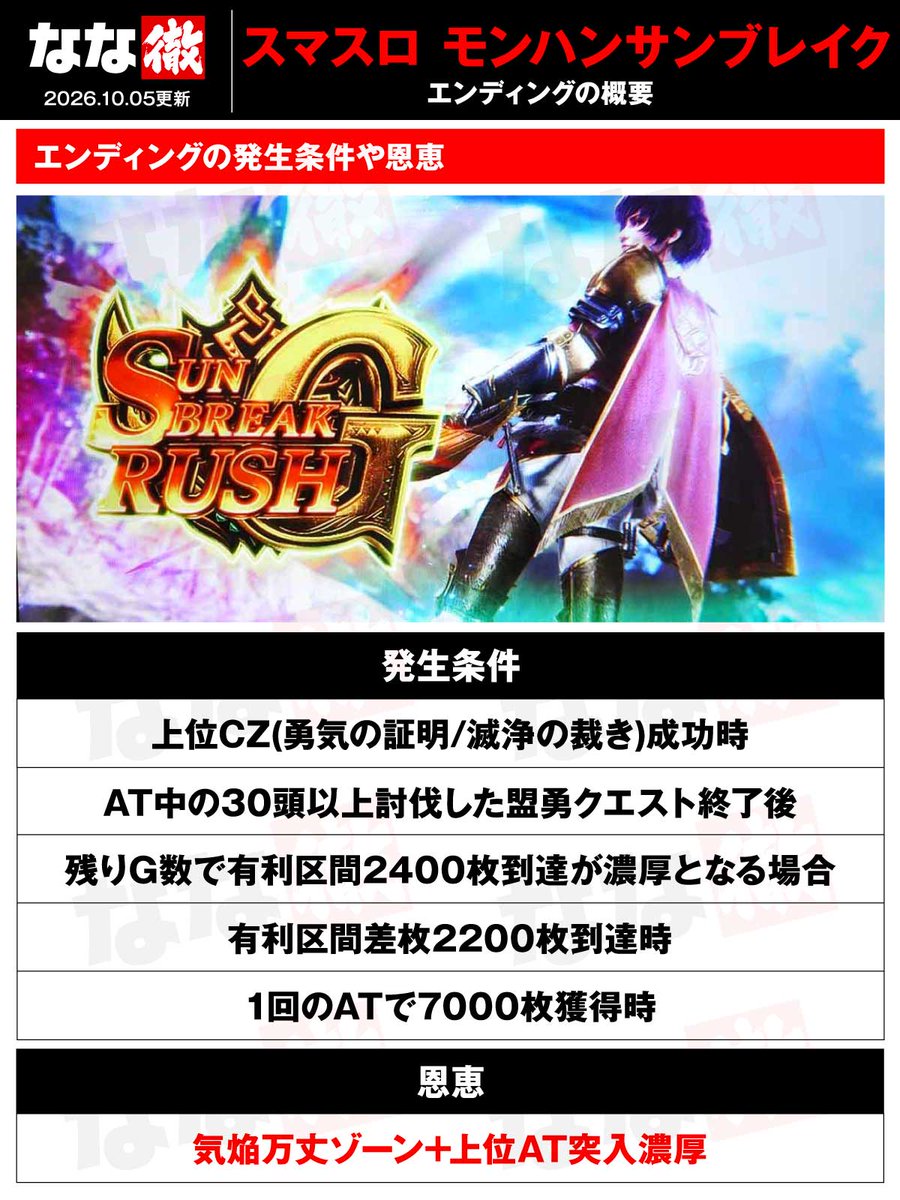 nanapress_info's tweet photo. 【スマスロ モンスターハンターライズ：サンブレイク 解析情報】 
最新機種「スマスロ モンハンサンブレイク」の解析情報を大量に更新しました！

✅天井の発動条件・恩恵 
✅リセット時の恩恵 
✅AT終了画面の設定示唆
✅エンディングの発生条件・恩恵
✅エンディング中のスタンプ
✅リプレイ回数によるCZ抽選 
etc…

その他最新情報はこちらでチェック⬇️
https://t.co/cVVxvF2oPn

#モンハン
#モンハンサンブレイク
#なな徹