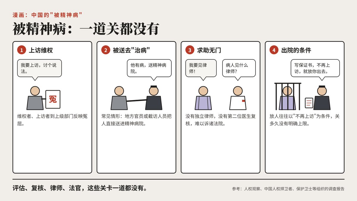 FlushingStory's tweet photo. 美国与纽约州强制精神科治疗法规梳理

一、基本框架：州法为主，联邦设底线

美国没有一部全国统一的强制精神科治疗法律。强制住院、强制治疗由各州法律规定，各州标准不同。联邦层面主要通过宪法判例和几部联邦法律，为各州设定底线。

联邦最高法院确立的几条原则：

O'Connor v. Donaldson（1975年）：如果一个人没有危险性，靠自己或亲友帮助能安全生活，州政府不能仅因为他有精神疾病就把他关起来。这是"危险性标准"的宪法来源。

Addington v. Texas（1979年）：强制住院是对人身自由的重大剥夺，州政府必须用"清楚且令人信服的证据"来证明，门槛高于普通民事案件。

Zinermon v. Burch（1990年）：患者如果没有能力理解自己签署的是什么，"自愿入院"就不能算真正的自愿，必须走有正当程序保护的强制程序。
Olmstead v. L.C.（1999年）：根据《美国残疾人法》，在患者适合社区治疗的情况下，不必要地把他留在机构里，构成歧视。

相关的联邦法律：

EMTALA（紧急医疗救治法）：急诊室必须对所有来诊者进行医疗筛查，并处理紧急状况，不论对方能否付费、有什么身份。

HIPAA（健康保险可携性与责任法）：保护医疗隐私，心理治疗记录受到额外保护。

精神卫生平等法（MHPAEA）：医疗保险对精神疾病的保障，不能比对身体疾病的更差。

二、纽约州：住进精神科的几种途径

纽约州的规定主要在《精神卫生法》（Mental Hygiene Law）第9条，主管机构是州精神卫生厅（OMH）。

非正式入院（第9.15条）：本人愿意入院，随时可以离开。

自愿入院（第9.13条）：本人书面申请入院。患者提出出院要求后，医院最多可以扣留72小时；如果医院认为患者符合强制标准，必须在此期间向法院申请转为强制住院，否则必须放人。

精神科急诊观察（第9.40条）：在综合精神科急诊项目（CPEP）中观察评估，最多72小时。

紧急强制住院（第9.39条）：患者可能对自己或他人造成严重伤害时适用。由医院医生检查，48小时内必须由另一名精神科医生确认。最长15天。

两名医生证明的强制住院（第9.27条）：由家属等法定申请人提出申请，两名医生出具证明，再由医院精神科医生确认。最长60天，超过60天须经法院批准。

警察送医（第9.41条）：警察可以将看似患有精神疾病、行为可能造成严重伤害的人带到医院评估。这只是送去评估，不等于住院。

要点：最常见的紧急强制住院最长15天。要住得更久，必须转为第9.27条程序，超过60天还要法院批准。每一步都有时限，并需要多名医生的独立确认。

三、强制住院的标准

纽约的核心标准是：患者患有精神疾病，并因此"可能对自己或他人造成严重伤害"。传统上，这指的是有自杀企图或威胁、自残行为，或者暴力、杀人倾向等。

2025年的重要修改：纽约州2026财年预算法案扩大了这个标准。患者如果因为精神疾病无法满足自己的基本需求，比如食物、衣物、必要的医疗、人身安全或住所，从而面临重大的身体伤害风险，也可以构成强制住院的理由。州政府说，这使纽约与美国另外43个州的做法一致。

这项修改争议很大。纽约公民自由联盟（NYCLU）等民权团体和精神卫生倡导团体认为，这会扩大强制住院的范围，特别会影响无家可归者。

需要注意的是：单纯"有精神疾病"、"行为怪异"、"政治观点激烈"或"不配合医生"，都不构成强制住院的法定理由。

四、被强制住院者的权利

纽约在这方面的保障，是与很多国家制度最大的区别。

书面通知：患者入院时必须收到书面通知，说明自己属于哪一种入院身份，以及享有哪些法律权利。

免费律师：纽约设有精神卫生法律服务处（Mental Hygiene Legal Service，简称MHLS）。它隶属于州法院系统，独立于医院，免费为每一位精神科住院患者提供法律代理。医院必须通知MHLS有新的强制入院患者。

司法听证：患者本人、家属或MHLS可以随时要求法院举行听证，法院一般在几天内开庭，由法官决定是否继续留院。

拒绝药物的权利：纽约州最高法院在Rivers v. Katz（1986年）一案中裁定，即使是被强制住院的患者，也仍然有权拒绝抗精神病药物。医院要强制给药，必须向法院证明患者缺乏作出治疗决定的能力，而且该治疗是必要且适当的。紧急情况下的短时处置是例外。

通讯和探视：患者原则上有权通信、打电话、会见访客和律师。医院可以基于治疗或安全原因加以限制，但必须有记录和理由。与律师的联系不能被切断。

病历查阅：患者原则上可以查阅并取得自己的病历。

五、强制门诊治疗：Kendra's Law

1999年，一名患有精神分裂症、没有接受治疗的男子在纽约地铁把一位名叫Kendra Webdale的女子推下站台致死。此后纽约通过了Kendra's Law（《精神卫生法》第9.60条），设立了辅助门诊治疗（AOT）制度。

法院可以命令符合条件的人在社区接受门诊治疗，例如定期看诊、服药。

条件包括：年满18岁，患有精神疾病，没有监督就难以在社区安全生活，以及过去有因不遵医嘱而多次住院或发生暴力行为的记录等。

患者在听证中有律师代理。
违反AOT命令本身不会导致坐牢，但可能引发住院评估。

2025年的预算法案也扩大了AOT：命令到期后6个月内，如果患者脱离治疗、病情恶化，可以重新申请AOT。

六、与中国"被精神病"问题的对照

中国2013年施行的《精神卫生法》在文字上也确立了"自愿原则"和"危险性标准"，这是进步。但"被精神病"问题的根源在于执行层面。以下分项对照：

谁能送人入院
纽约：医生、法定申请人；警察只能送去评估。
中国的"被精神病"问题：实践中有地方政府、单位、近亲属送治。

独立律师
纽约：MHLS免费提供，独立于医院。
中国的"被精神病"问题：通常没有。
司法审查
纽约：患者可以随时要求法院听证。
中国的"被精神病"问题：实际上很难启动。
时限
纽约：紧急留院最长15天，超过60天须法院批准。
中国的"被精神病"问题：实践中可能被长期关押。
拒绝用药
纽约：强制给药须有法院命令。

中国的"被精神病"问题：缺乏有效保障。
外部监督
纽约：独立法院、媒体、州卫生厅、残障权益保护机构。
中国的"被精神病"问题：薄弱。

纽约的制度当然不是完美的。急诊候诊时间过长、执法过程中发生冲突、对少数族裔和无家可归者的影响不成比例、2025年扩大标准引发的担忧，都是美国国内真实存在的批评。但两者的根本区别在于：纽约的制度有独立于医院和政府的外部救济渠道，而且这些渠道是真正可以使用的。
七、对社区服务的实用提示
如果您服务的社区里有人被送进精神科，或者家属前来求助：
先弄清入院身份：是自愿入院、紧急强制住院（第9.39条）、急诊观察（第9.40条），还是两名医生证明的强制住院（第9.27条）？患者手上应该有书面通知。
联系MHLS：每家医院所在的司法区都有MHLS办公室，患者或家属可以直接打电话求助，服务免费。
要求翻译：语言不通是华人患者最常见的困难，应当主动要求医院提供翻译。
事先安排：可以协助有长期精神疾病的人事先签署医疗代理人授权书（health care proxy），指定信任的人在必要时代为作出医疗决定。
（本文仅供参考，不构成法律意见。具体情况请咨询律师或MHLS。）

资料来源：
纽约州预算局：FY2026预算精神卫生条款 https://t.co/CYagYS5S4Q
纽约州长办公室：签署改善精神卫生医疗立法（2025年5月9日） https://t.co/4CZ9KjC3e0
Healthbeat：扩大强制住院提案与倡导团体的担忧 https://t.co/0V8dTjOAZv
NYCLU：2025年精神卫生预算听证证词 https://t.co/FmtIqjb1yx