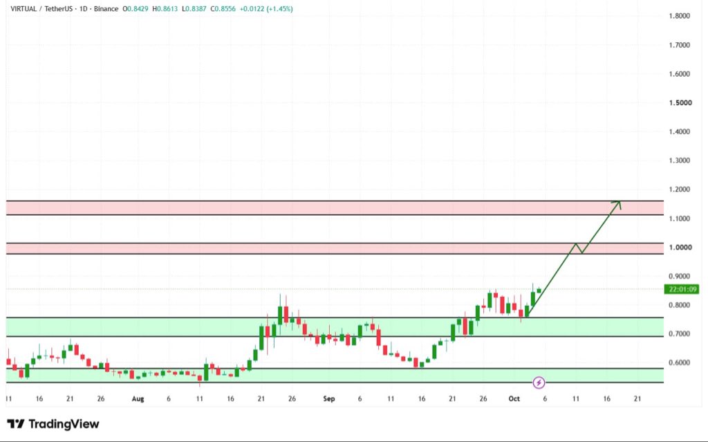 🥷 Coin Name: $VIRTUAL/USDT

⚔️ Bullish setup forming as $VIRTUAL/USDT holds the strong support zone and continues building momentum toward the resistance area.