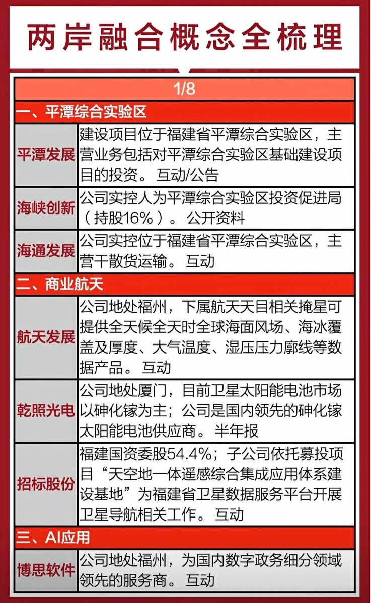 aiwangupiao's tweet photo. 福建概念代表：平潭发展、漳州发展、福建水泥、海峡创新、福建金森、厦门钨业、龙溪股份、厦门港务、福蓉科技等。平潭发展依托平潭综合实验区，涉及区域开发、文旅等业务，是两岸融合方向人气标的，但中报净利润同比下降560.5%，需关注基本面风险。2/1 https://t.co/kuT0yBVPI0